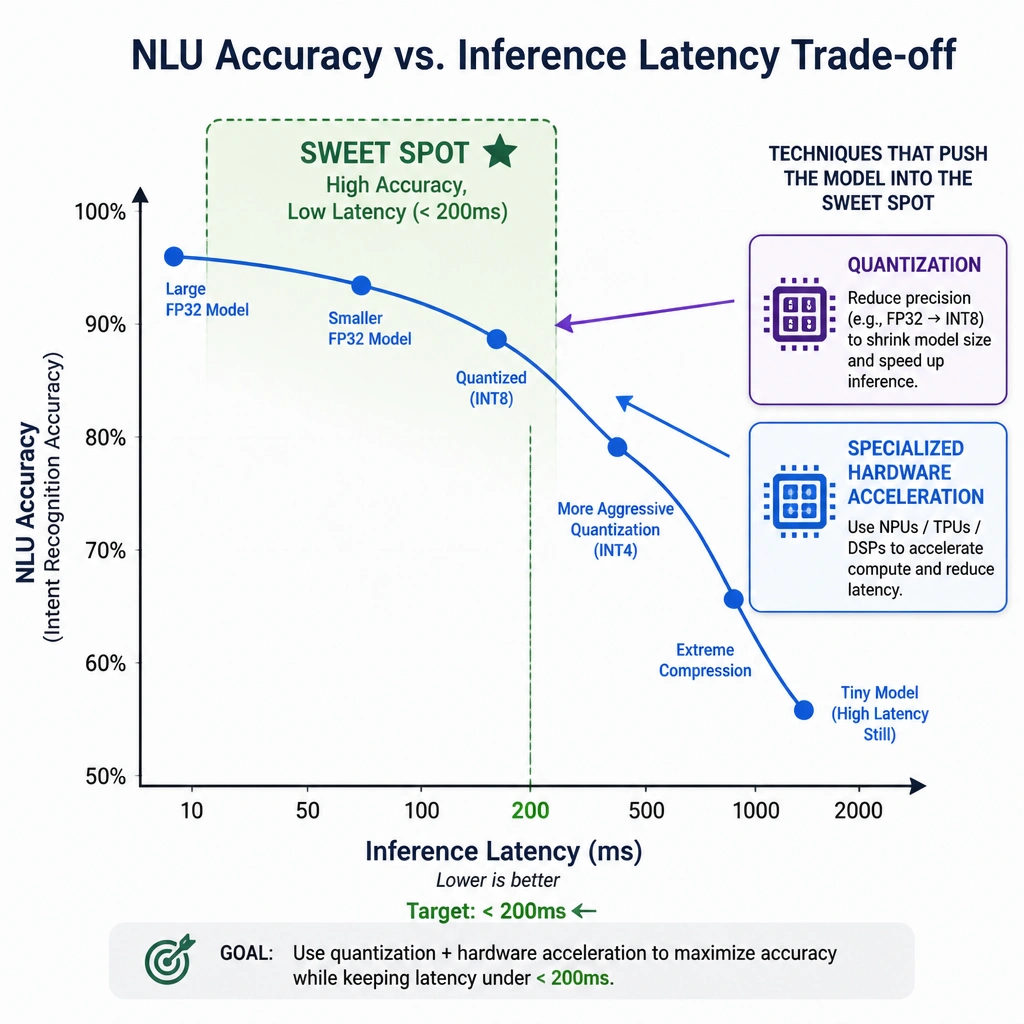 A diagram showing the trade-off curve between NLU accuracy (Y-axis) and inference latency (X-axis). A highlighted "Sweet Spot" region indicates the target area of under 200ms latency with high intent recognition accuracy, with arrows pointing to the engineering techniques (quantization, specialized hardware acceleration) used to push the model into this zone.