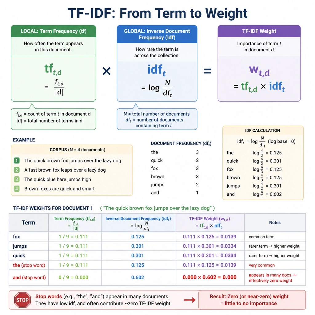 A graphic illustrating the TF-IDF formula, highlighting the local Term Frequency (tf) multiplying the global Inverse Document Frequency (idf) to produce a final weight, with an example of stop words resulting in a zero weight.