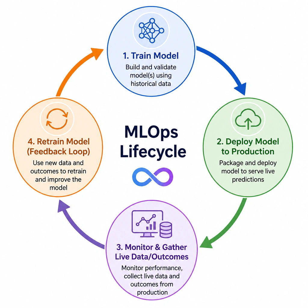 A circular workflow diagram representing the MLOps lifecycle. The circle contains steps: 'Train Model', 'Deploy Model to Production', 'Monitor & Gather Live Data/Outcomes', and 'Retrain Model (Feedback Loop)'. Arrows connect the steps in a continuous, repeating loop, highlighting the return of production data back to the training phase.