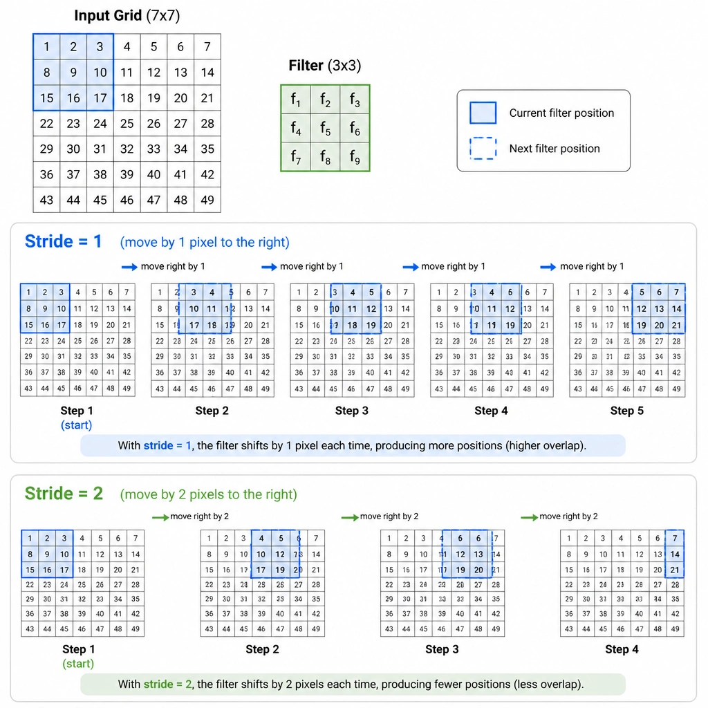 A visual showing an input grid with a 3x3 filter highlighted. Draw arrows showing the movement of the filter. Compare a stride of 1 (shifting by 1 pixel to the right) with a stride of 2 (shifting by 2 pixels to the right), highlighting how the step size affects the filter's position on the grid.