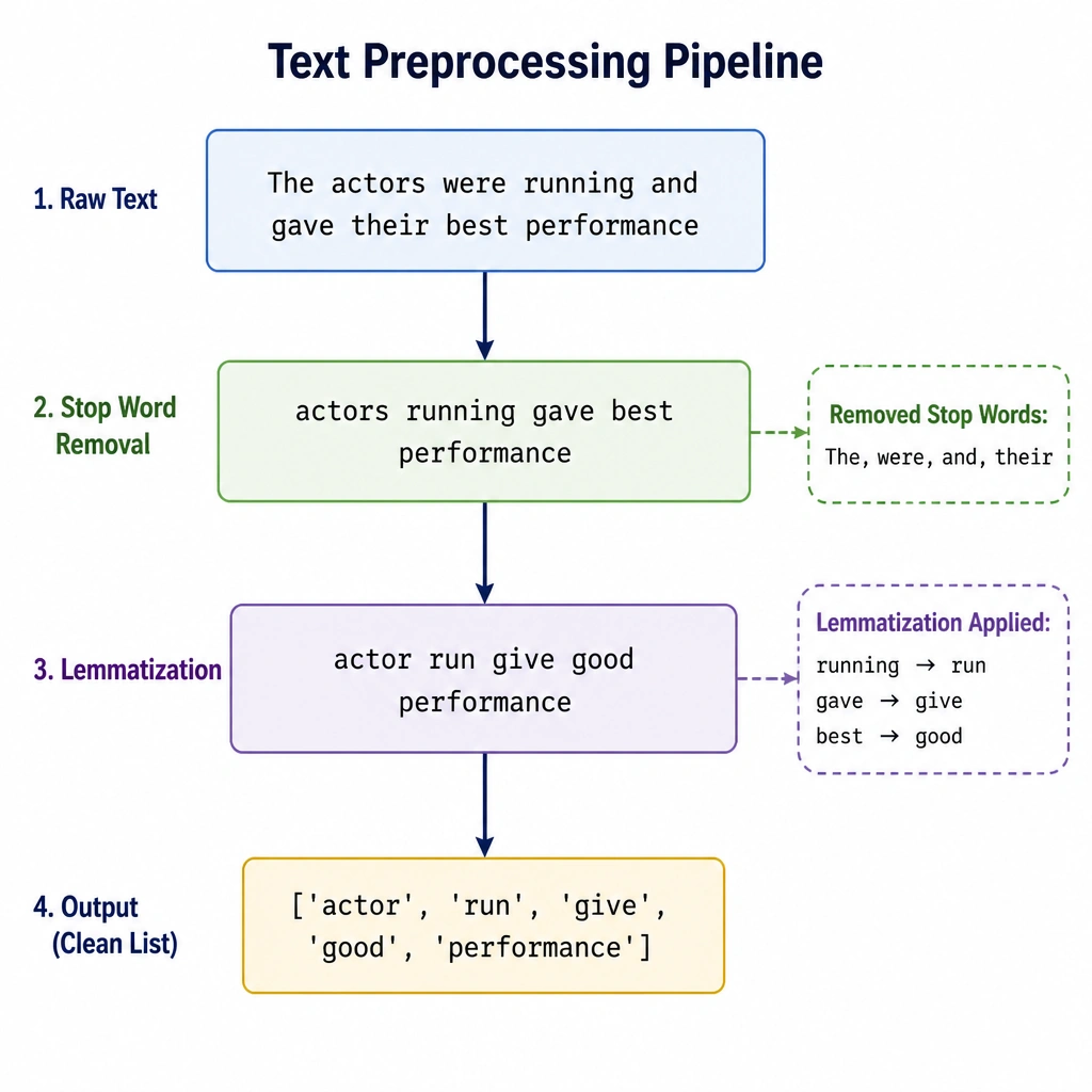 A visual text transformation pipeline showing: Raw Text ("The actors were performing beautifully") → Stop Words Removal ("actors performing beautifully") → Lemmatization ("actor perform beautiful") → Cleaned Text ready for vectorization.