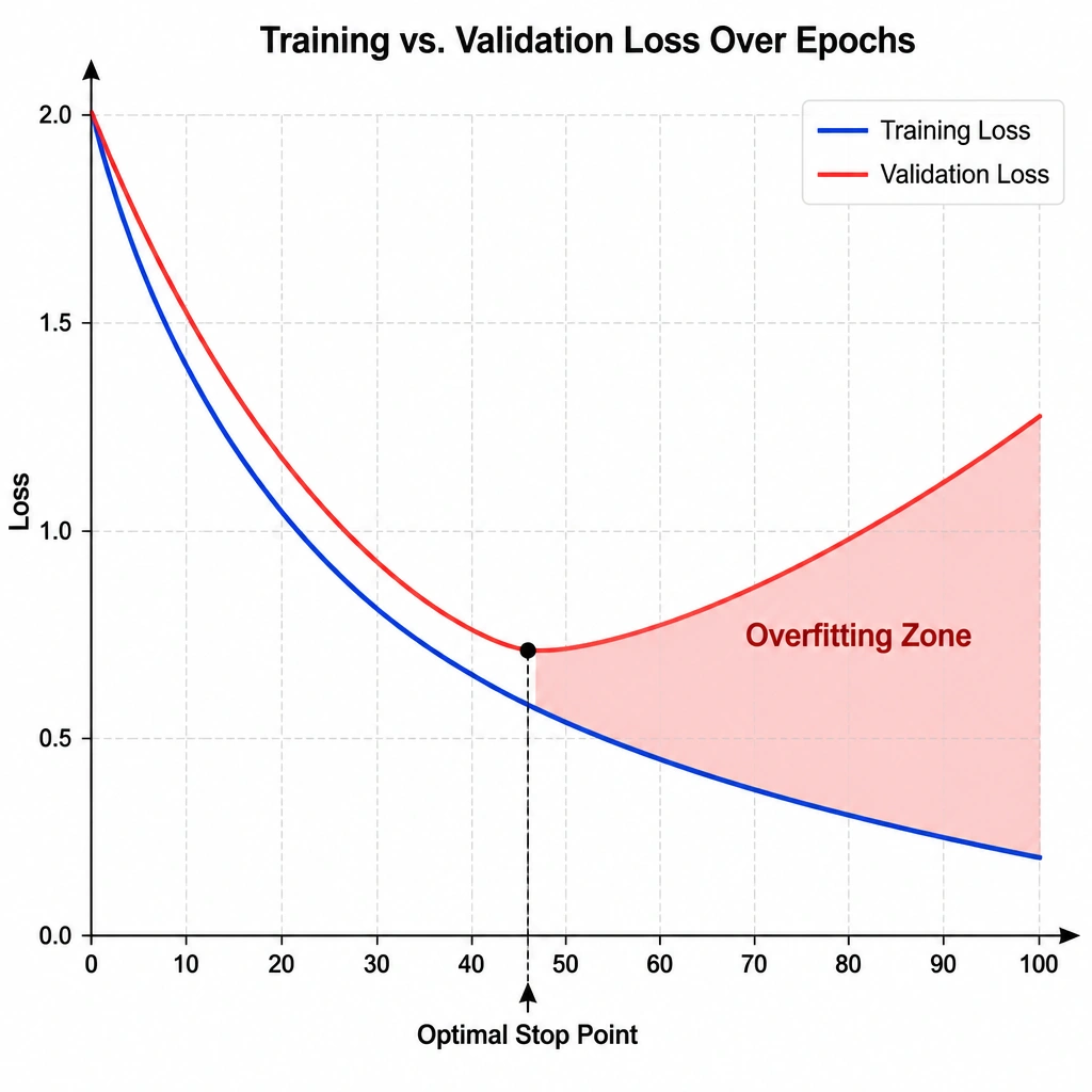 A line chart representing training vs. validation loss over epochs. The X-axis represents epochs, and the Y-axis represents loss. The training loss line decreases smoothly. The validation loss line decreases to a minimum point (marked "Optimal Stop Point") and then begins to curve upward, with the area between the two diverging lines shaded and labeled "Overfitting Zone".