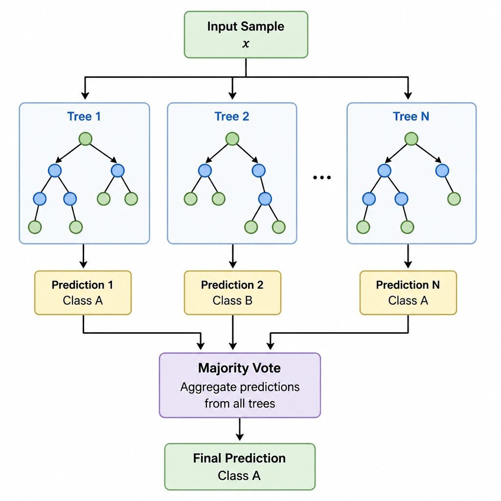 A diagram of a Random Forest architecture. An input sample is fed into multiple independent decision trees (Tree 1, Tree 2... Tree N). Each tree outputs a prediction (e.g., Class A, Class B, Class A). The outputs go into a 'Majority Vote' aggregator block, which yields the final model prediction.