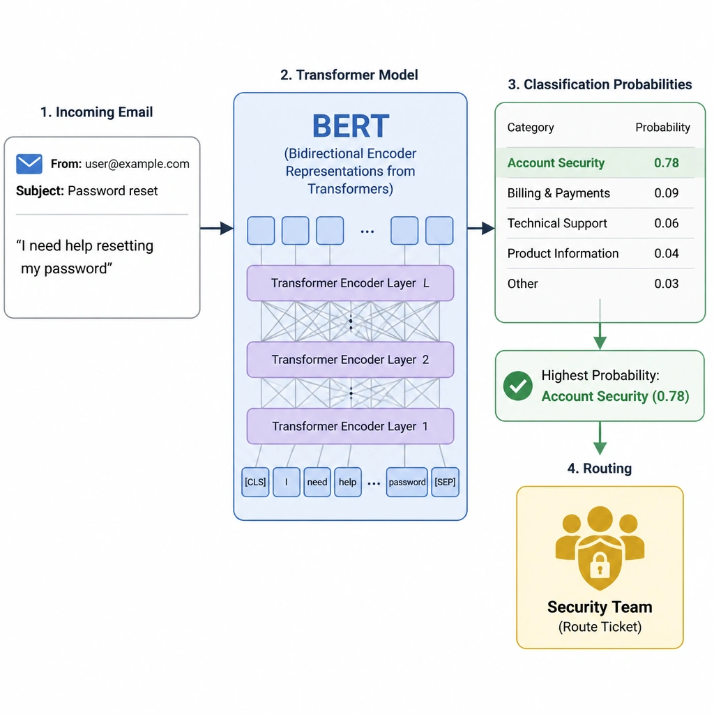 A system diagram showing an incoming email ('I need help resetting my password') being fed into a Transformer model block (labeled BERT). The model outputs classification probabilities, selecting 'Account Security' as the highest probability category, which triggers routing to the Security team.
