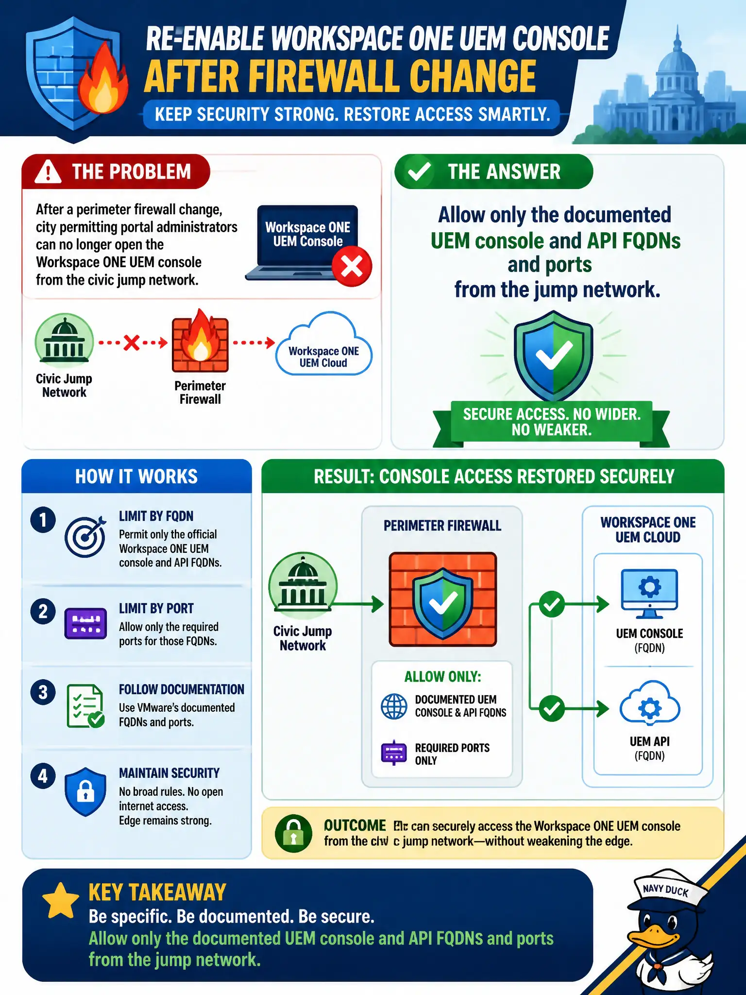 To Create an exciting colorful infographic that explains the concepts in the question: Question: After a perimeter firewall change, city permitting portal administrators can no longer open the Workspace ONE UEM console from the civic jump network. Which change re-enables the console without weakening the edge? Correct Answer: Allow only the documented UEM console and API FQDNs and ports from the jump network Put EVERY visible label in double quotes. No people. No A/B/C/D letters. In one of the four corners put a little "Navy Duck".