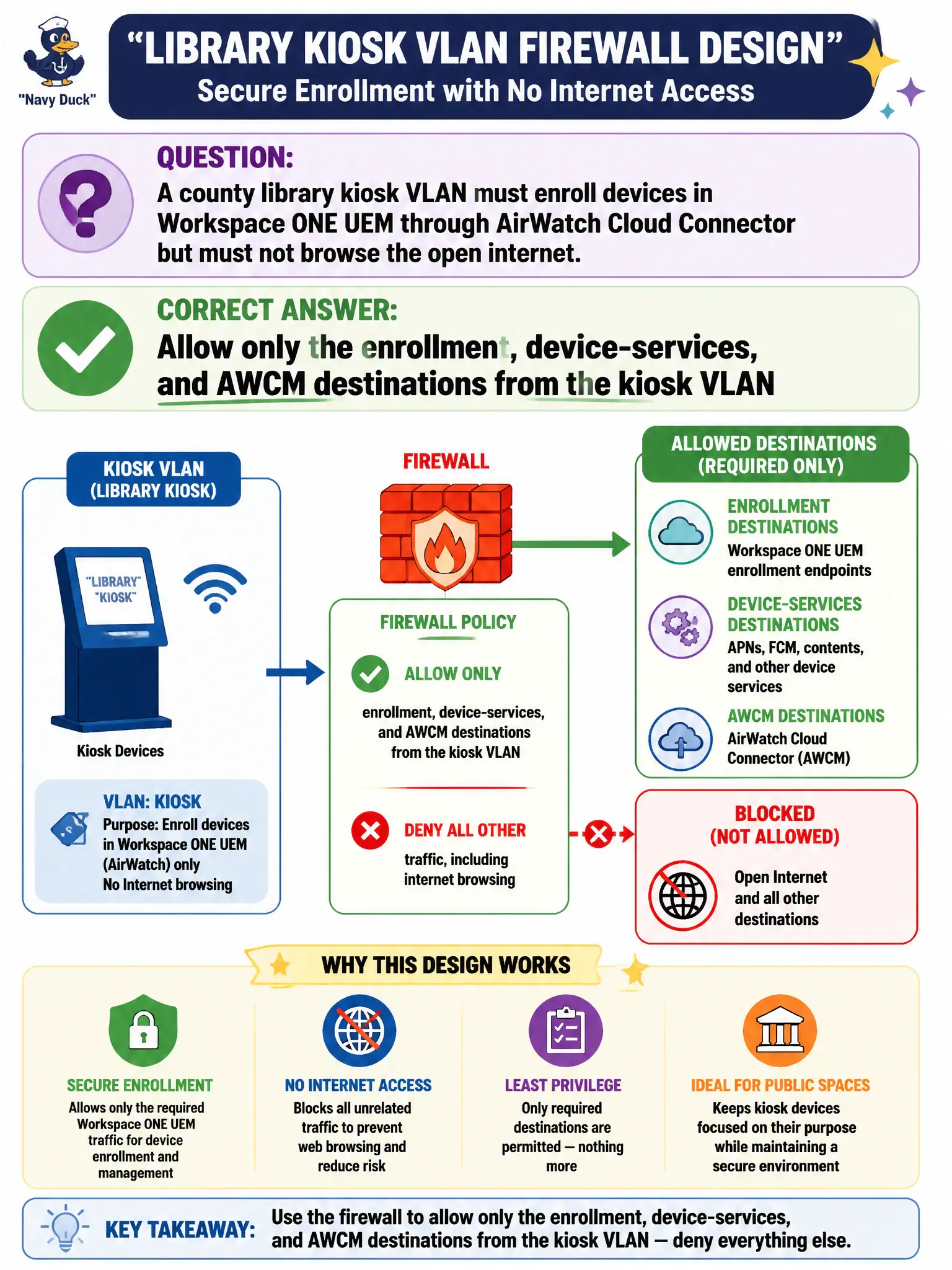 To Create an exciting colorful infographic that explains the concepts in the question: Question: A county library kiosk VLAN must enroll devices in Workspace ONE UEM through AirWatch Cloud Connector but must not browse the open internet. Which firewall design meets both goals? Correct Answer: Allow only the enrollment, device-services, and AWCM destinations from the kiosk VLAN Put EVERY visible label in double quotes. No people. No A/B/C/D letters. In one of the four corners put a little "Navy Duck".