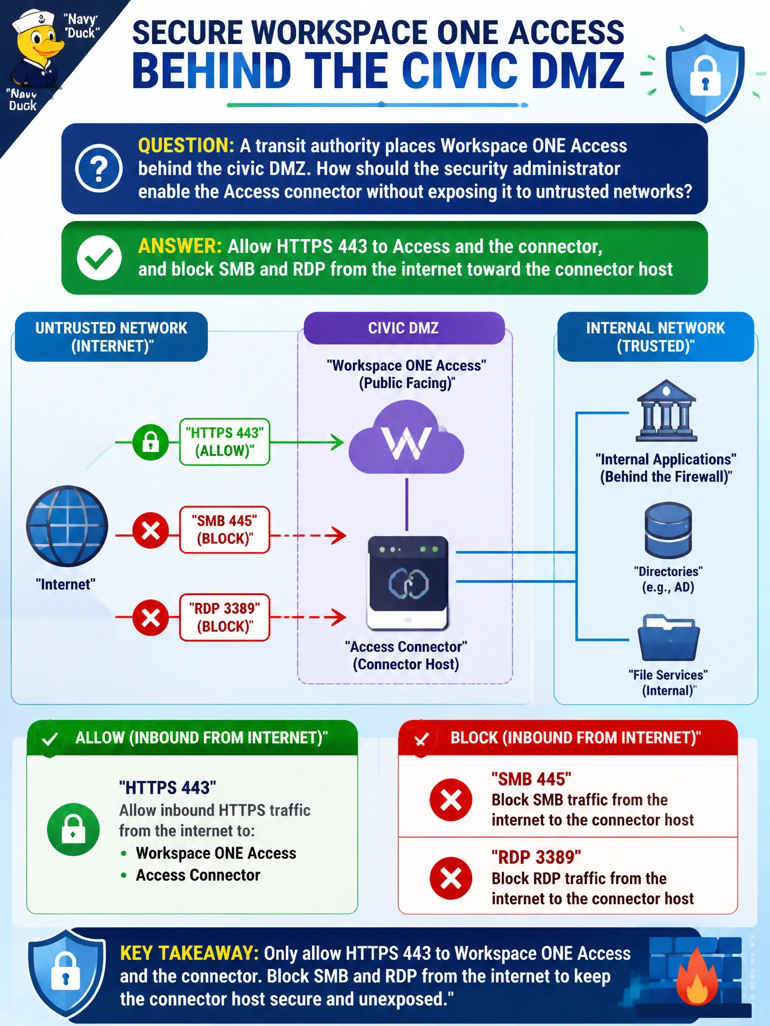To Create an exciting colorful infographic that explains the concepts in the question: Question: A transit authority places Workspace ONE Access behind the civic DMZ. How should the security administrator enable the Access connector without exposing it to untrusted networks? Correct Answer: Allow HTTPS 443 to Access and the connector, and block SMB and RDP from the internet toward the connector host Put EVERY visible label in double quotes. No people. No A/B/C/D letters. In one of the four corners put a little "Navy Duck".