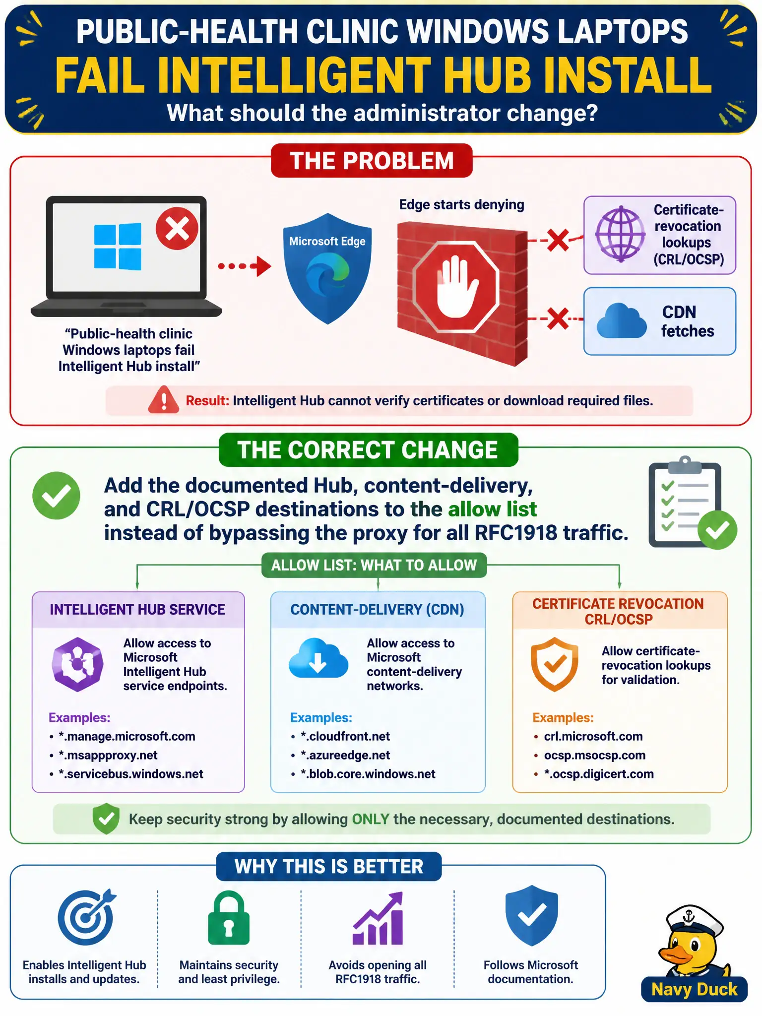 To Create an exciting colorful infographic that explains the concepts in the question: Question: Public-health clinic Windows laptops fail Intelligent Hub install after the edge starts denying certificate-revocation lookups and CDN fetches. What should the administrator change? Correct Answer: Add the documented Hub, content-delivery, and CRL/OCSP destinations to the allow list instead of bypassing the proxy for all RFC1918 traffic Put EVERY visible label in double quotes. No people. No A/B/C/D letters. In one of the four corners put a little "Navy Duck".
