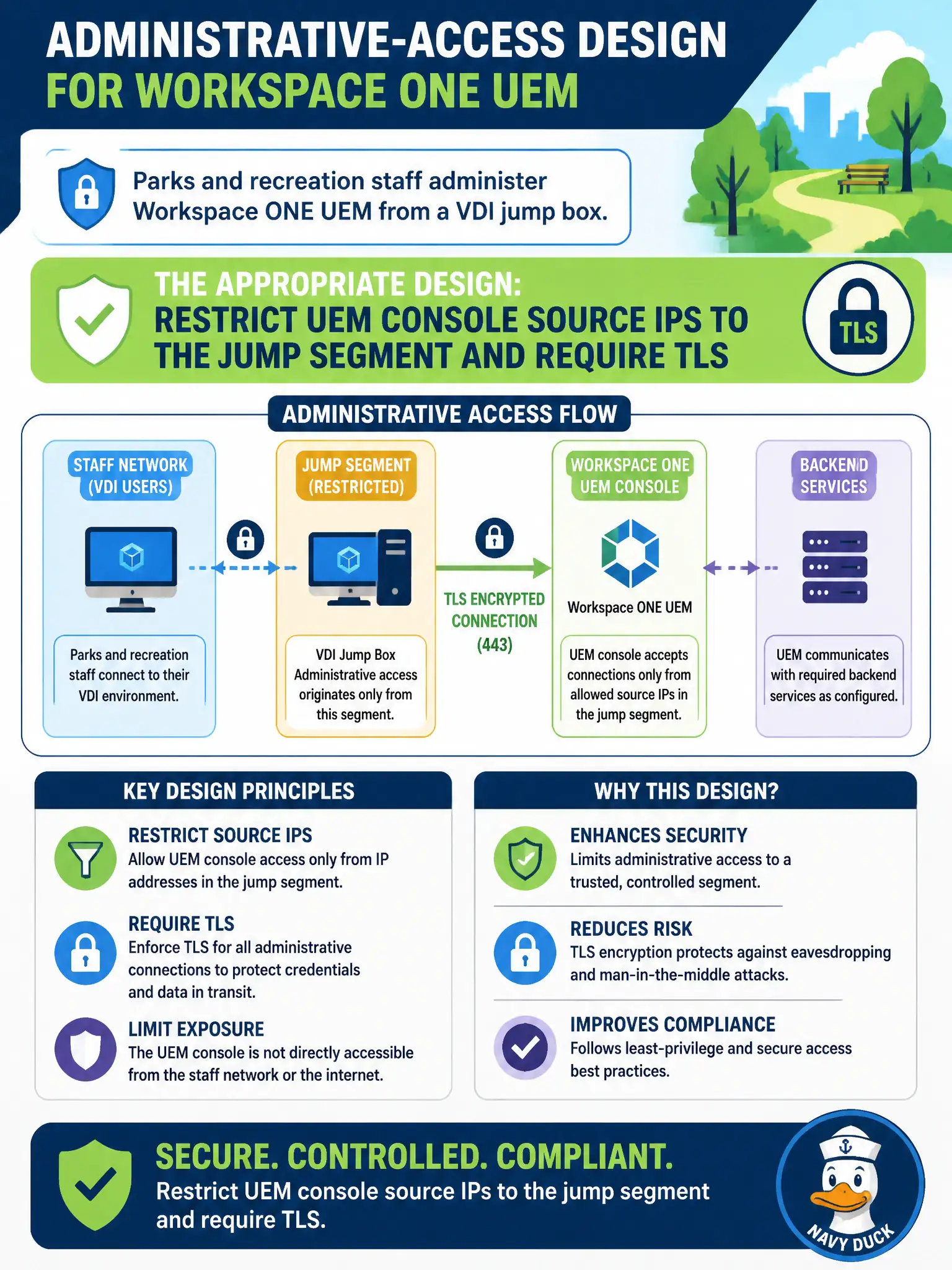 To Create an exciting colorful infographic that explains the concepts in the question: Question: Parks and recreation staff administer Workspace ONE UEM from a VDI jump box. Which administrative-access design is appropriate? Correct Answer: Restrict UEM console source IPs to the jump segment and require TLS Put EVERY visible label in double quotes. No people. No A/B/C/D letters. In one of the four corners put a little "Navy Duck".