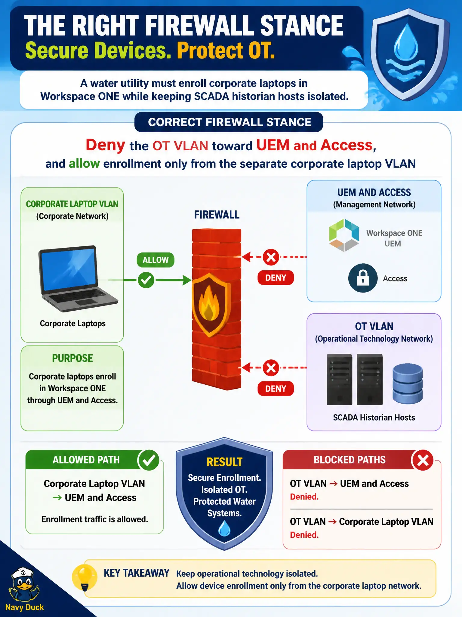 To Create an exciting colorful infographic that explains the concepts in the question: Question: A water utility must enroll corporate laptops in Workspace ONE while keeping SCADA historian hosts isolated. What firewall stance should the security administrator take? Correct Answer: Deny the OT VLAN toward UEM and Access, and allow enrollment only from the separate corporate laptop VLAN Put EVERY visible label in double quotes. No people. No A/B/C/D letters. In one of the four corners put a little "Navy Duck".