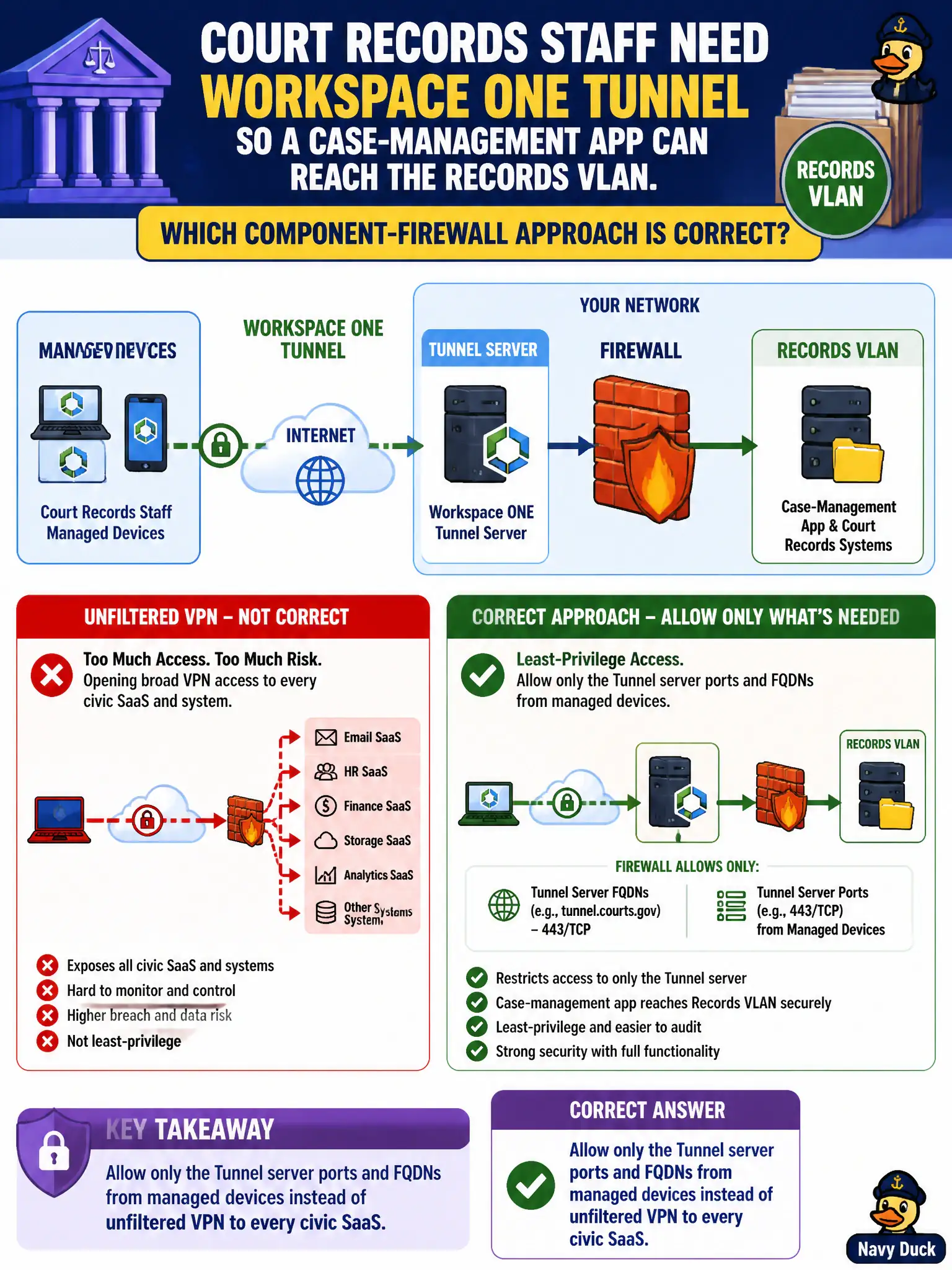 To Create an exciting colorful infographic that explains the concepts in the question: Question: Court records staff need Workspace ONE Tunnel so a case-management app can reach the records VLAN. Which component-firewall approach is correct? Correct Answer: Allow only the Tunnel server ports and FQDNs from managed devices instead of unfiltered VPN to every civic SaaS Put EVERY visible label in double quotes. No people. No A/B/C/D letters. In one of the four corners put a little "Navy Duck".