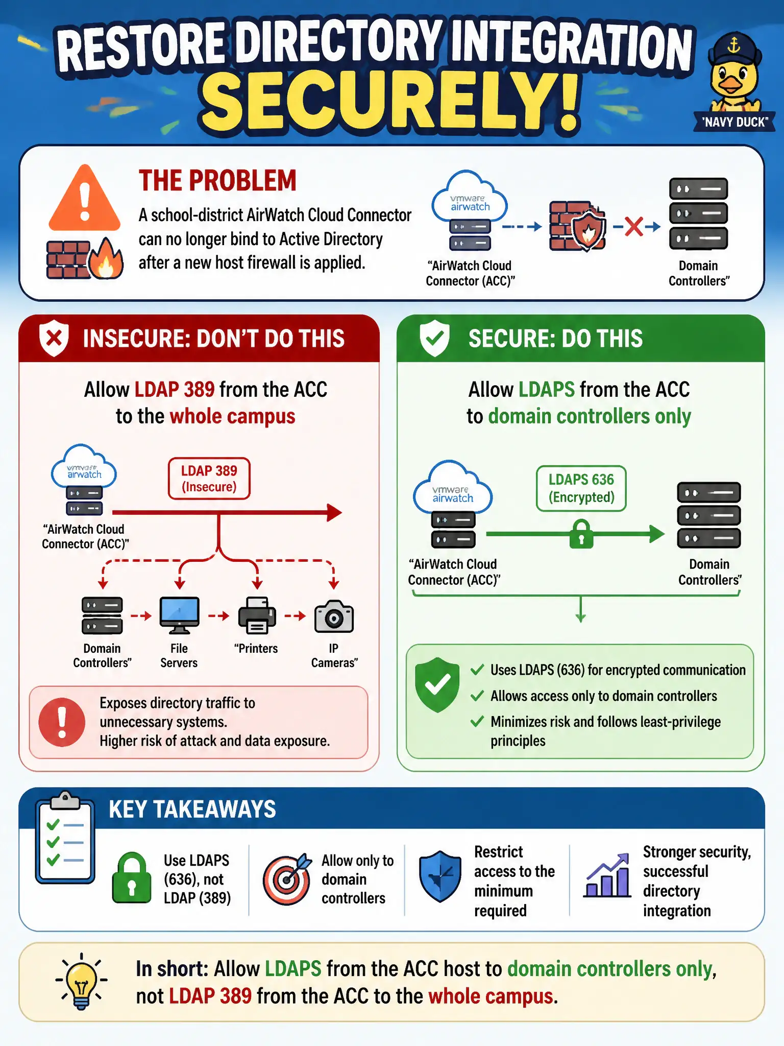 To Create an exciting colorful infographic that explains the concepts in the question: Question: A school-district AirWatch Cloud Connector can no longer bind to Active Directory after a new host firewall is applied. Which rule restores directory integration securely? Correct Answer: Allow LDAPS from the ACC host to domain controllers only, not LDAP 389 from the ACC to the whole campus Put EVERY visible label in double quotes. No people. No A/B/C/D letters. In one of the four corners put a little "Navy Duck".