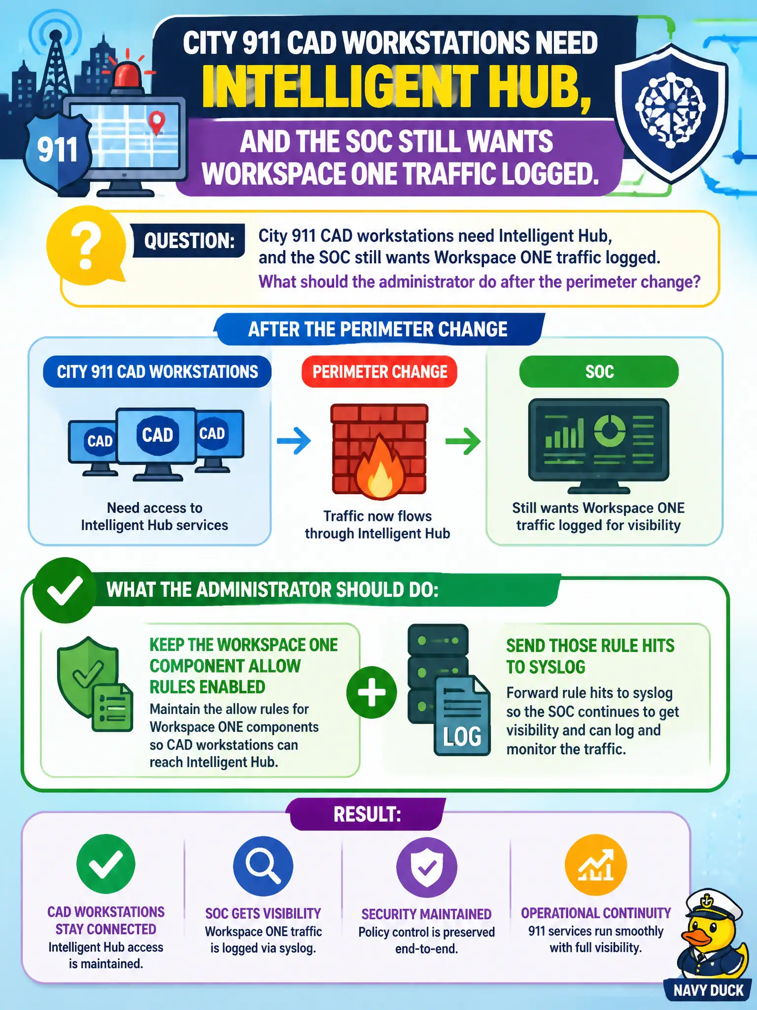 To Create an exciting colorful infographic that explains the concepts in the question: Question: City 911 CAD workstations need Intelligent Hub, and the SOC still wants Workspace ONE traffic logged. What should the administrator do after the perimeter change? Correct Answer: Keep the Workspace ONE component allow rules enabled and send those rule hits to syslog Put EVERY visible label in double quotes. No people. No A/B/C/D letters. In one of the four corners put a little "Navy Duck".