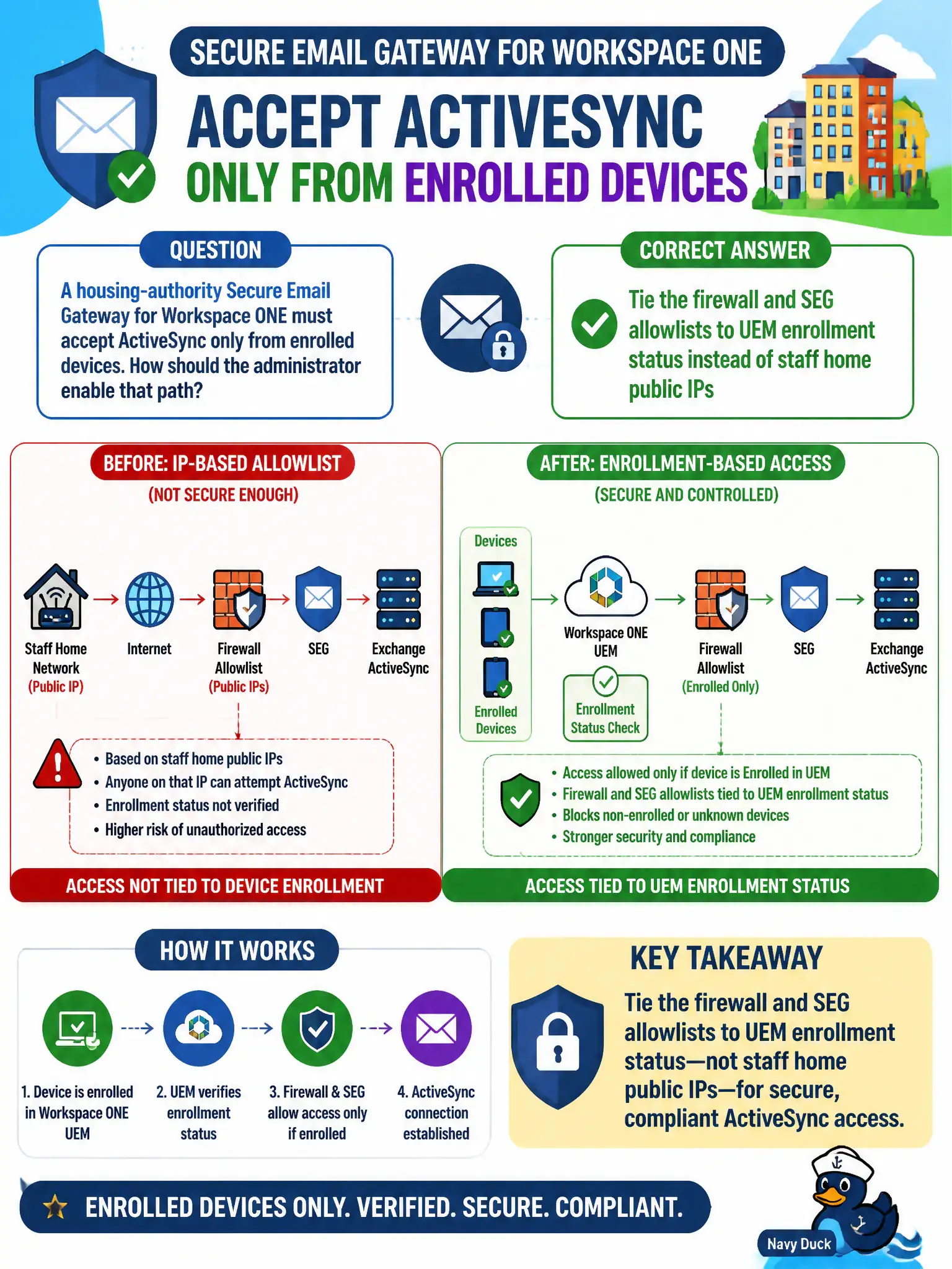 To Create an exciting colorful infographic that explains the concepts in the question: Question: A housing-authority Secure Email Gateway for Workspace ONE must accept ActiveSync only from enrolled devices. How should the administrator enable that path? Correct Answer: Tie the firewall and SEG allowlists to UEM enrollment status instead of staff home public IPs Put EVERY visible label in double quotes. No people. No A/B/C/D letters. In one of the four corners put a little "Navy Duck".
