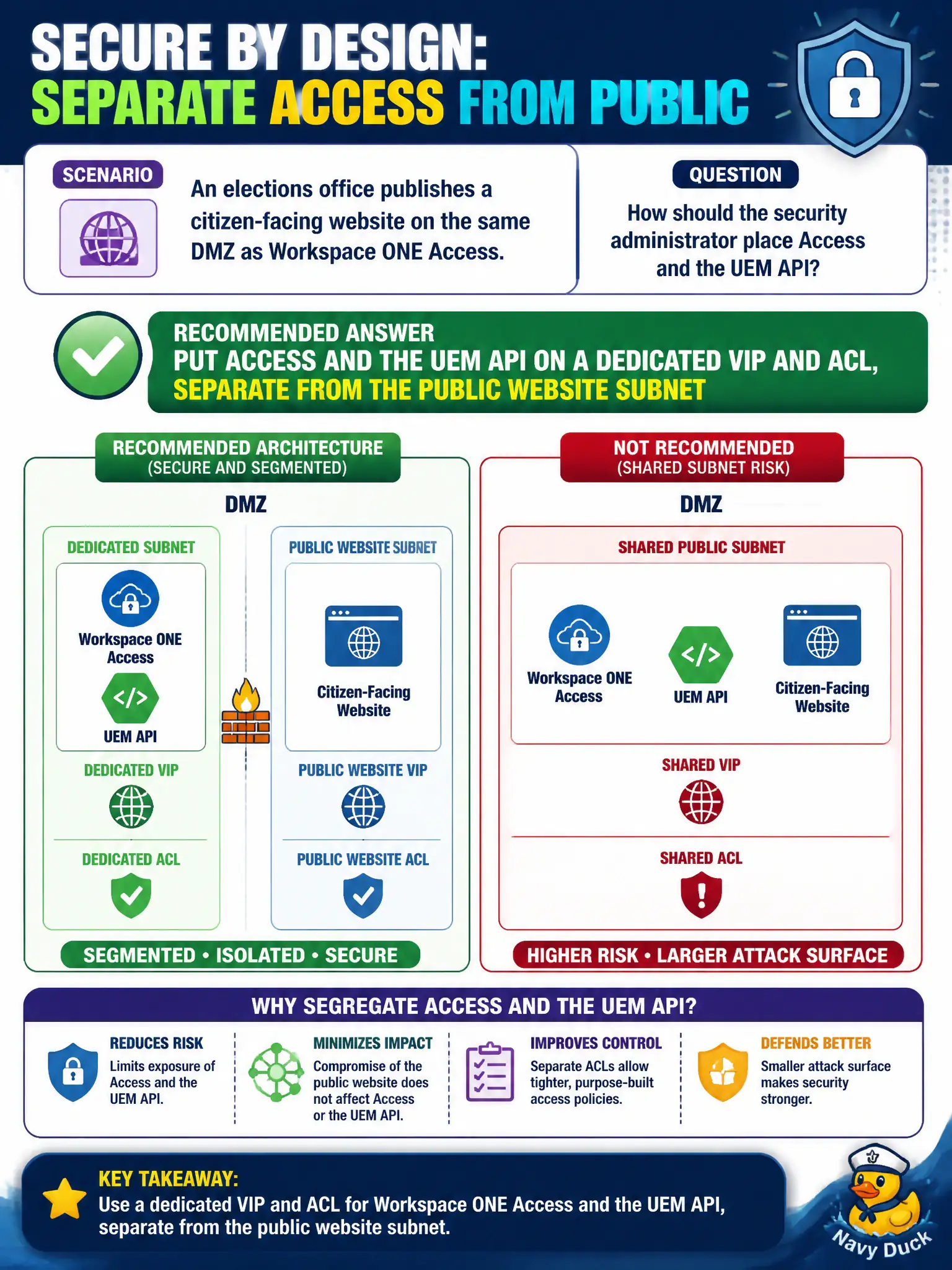 To Create an exciting colorful infographic that explains the concepts in the question: Question: An elections office publishes a citizen-facing website on the same DMZ as Workspace ONE Access. How should the security administrator place Access and the UEM API? Correct Answer: Put Access and the UEM API on a dedicated VIP and ACL, separate from the public website subnet Put EVERY visible label in double quotes. No people. No A/B/C/D letters. In one of the four corners put a little "Navy Duck".