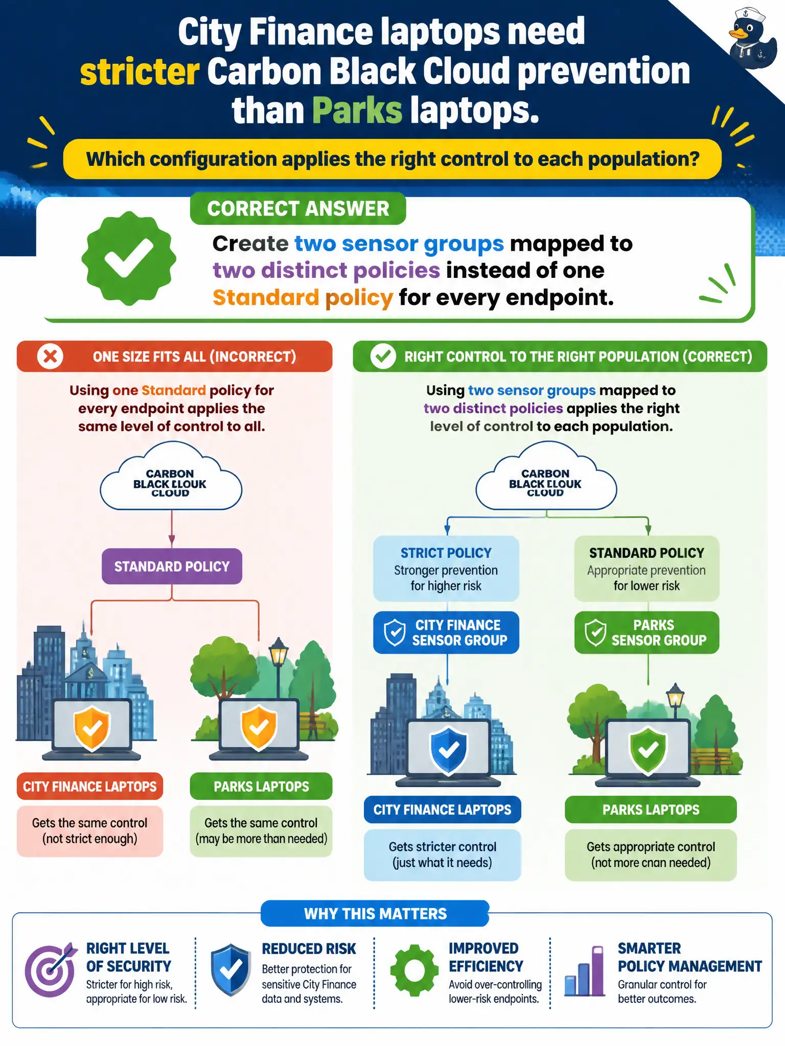 To Create an exciting colorful infographic that explains the concepts in the question: Question: City Finance laptops need stricter Carbon Black Cloud prevention than Parks laptops. Which configuration applies the right control to each population? Correct Answer: Create two sensor groups mapped to two distinct policies instead of one Standard policy for every endpoint Put EVERY visible label in double quotes. No people. No A/B/C/D letters. In one of the four corners put a little "Navy Duck".