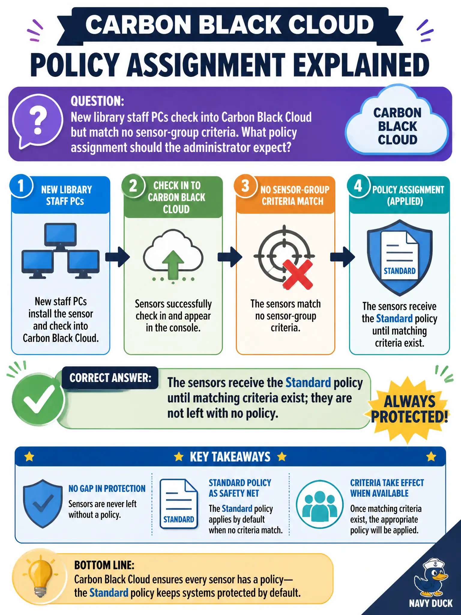 To Create an exciting colorful infographic that explains the concepts in the question: Question: New library staff PCs check into Carbon Black Cloud but match no sensor-group criteria. What policy assignment should the administrator expect? Correct Answer: The sensors receive the Standard policy until matching criteria exist; they are not left with no policy Put EVERY visible label in double quotes. No people. No A/B/C/D letters. In one of the four corners put a little "Navy Duck".
