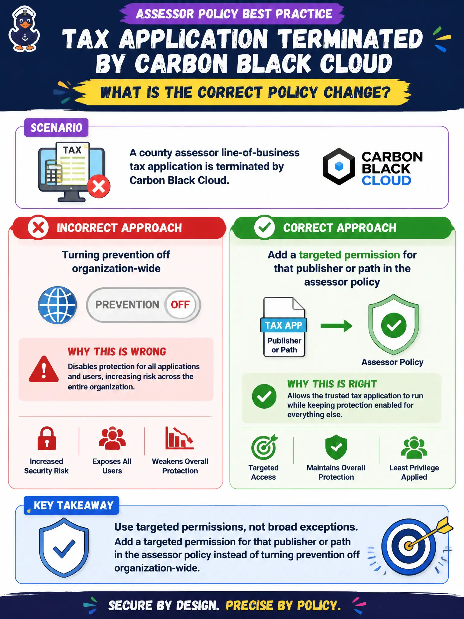 To Create an exciting colorful infographic that explains the concepts in the question: Question: A county assessor line-of-business tax application is terminated by Carbon Black Cloud. What is the correct policy change? Correct Answer: Add a targeted permission for that publisher or path in the assessor policy instead of turning prevention off organization-wide Put EVERY visible label in double quotes. No people. No A/B/C/D letters. In one of the four corners put a little "Navy Duck".