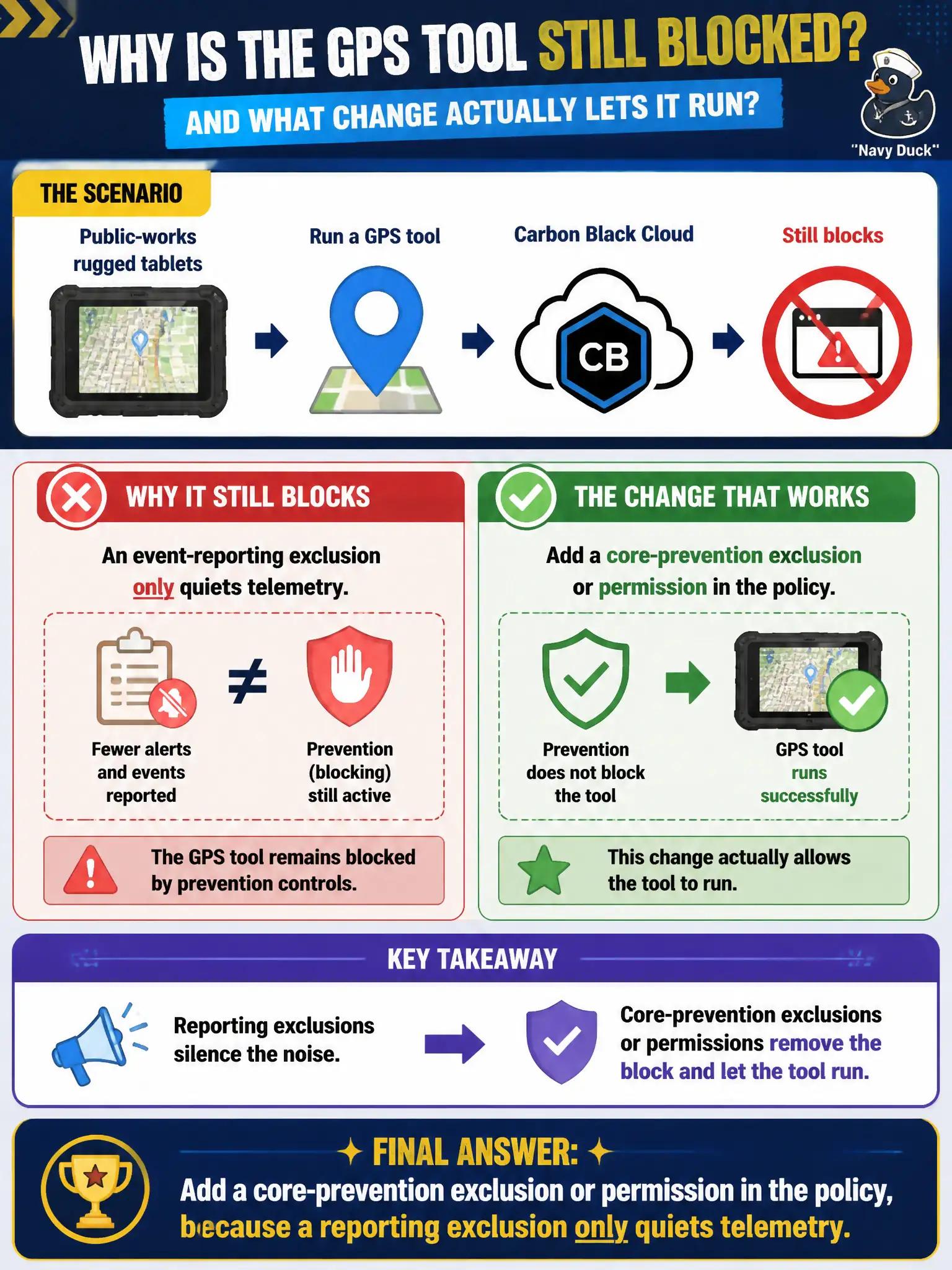 To Create an exciting colorful infographic that explains the concepts in the question: Question: Public-works rugged tablets run a GPS tool that Carbon Black Cloud still blocks after an event-reporting exclusion is added. Which change actually lets the tool run? Correct Answer: Add a core-prevention exclusion or permission in the policy, because a reporting exclusion only quiets telemetry Put EVERY visible label in double quotes. No people. No A/B/C/D letters. In one of the four corners put a little "Navy Duck".