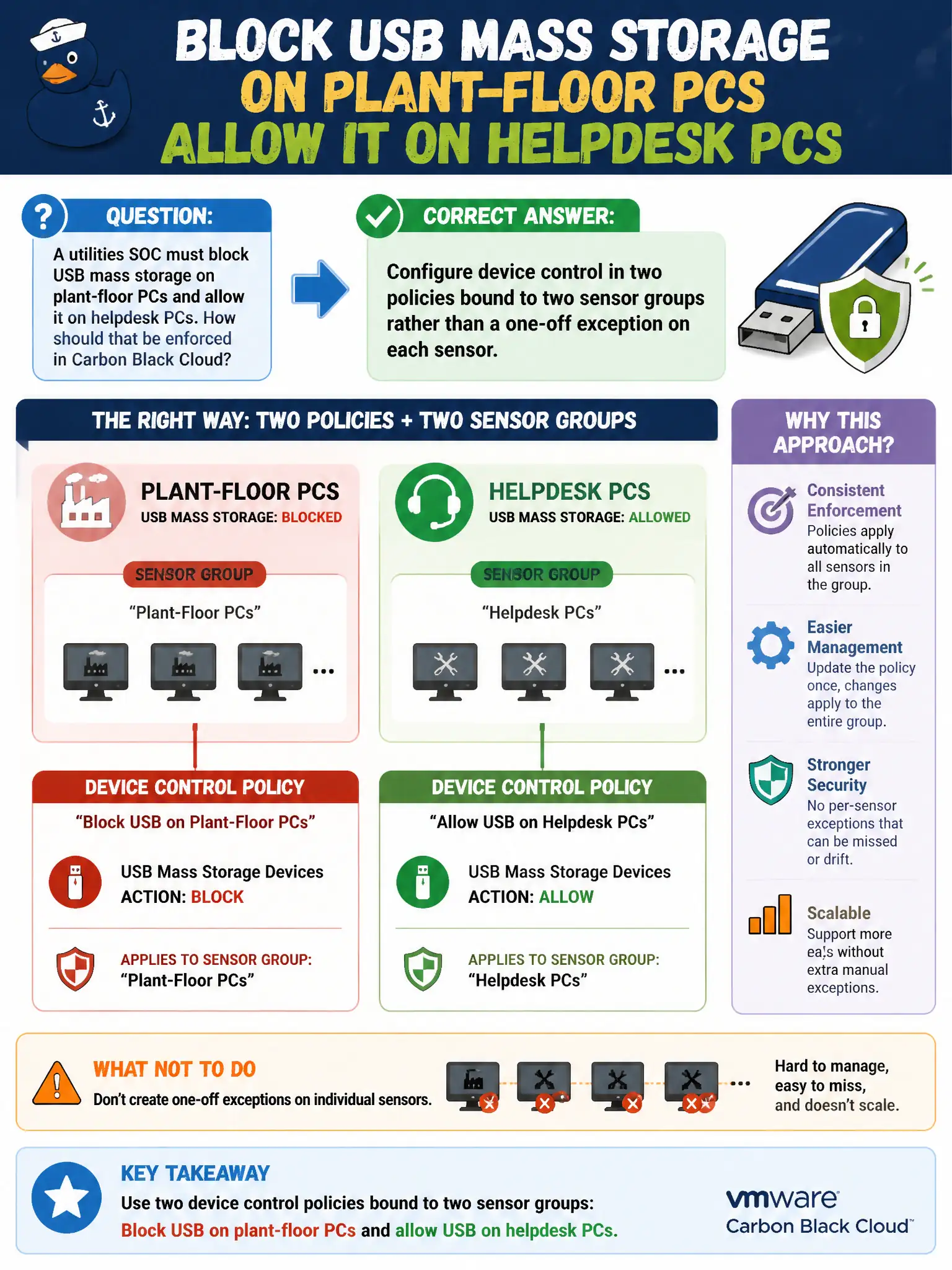 To Create an exciting colorful infographic that explains the concepts in the question: Question: A utilities SOC must block USB mass storage on plant-floor PCs and allow it on helpdesk PCs. How should that be enforced in Carbon Black Cloud? Correct Answer: Configure device control in two policies bound to two sensor groups rather than a one-off exception on each sensor Put EVERY visible label in double quotes. No people. No A/B/C/D letters. In one of the four corners put a little "Navy Duck".