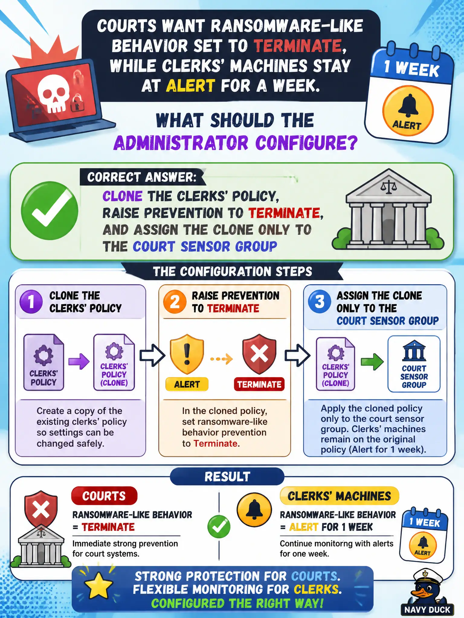 To Create an exciting colorful infographic that explains the concepts in the question: Question: Courts want ransomware-like behavior set to Terminate, while clerks' machines stay at Alert for a week. What should the administrator configure? Correct Answer: Clone the clerks' policy, raise prevention to Terminate, and assign the clone only to the court sensor group Put EVERY visible label in double quotes. No people. No A/B/C/D letters. In one of the four corners put a little "Navy Duck".
