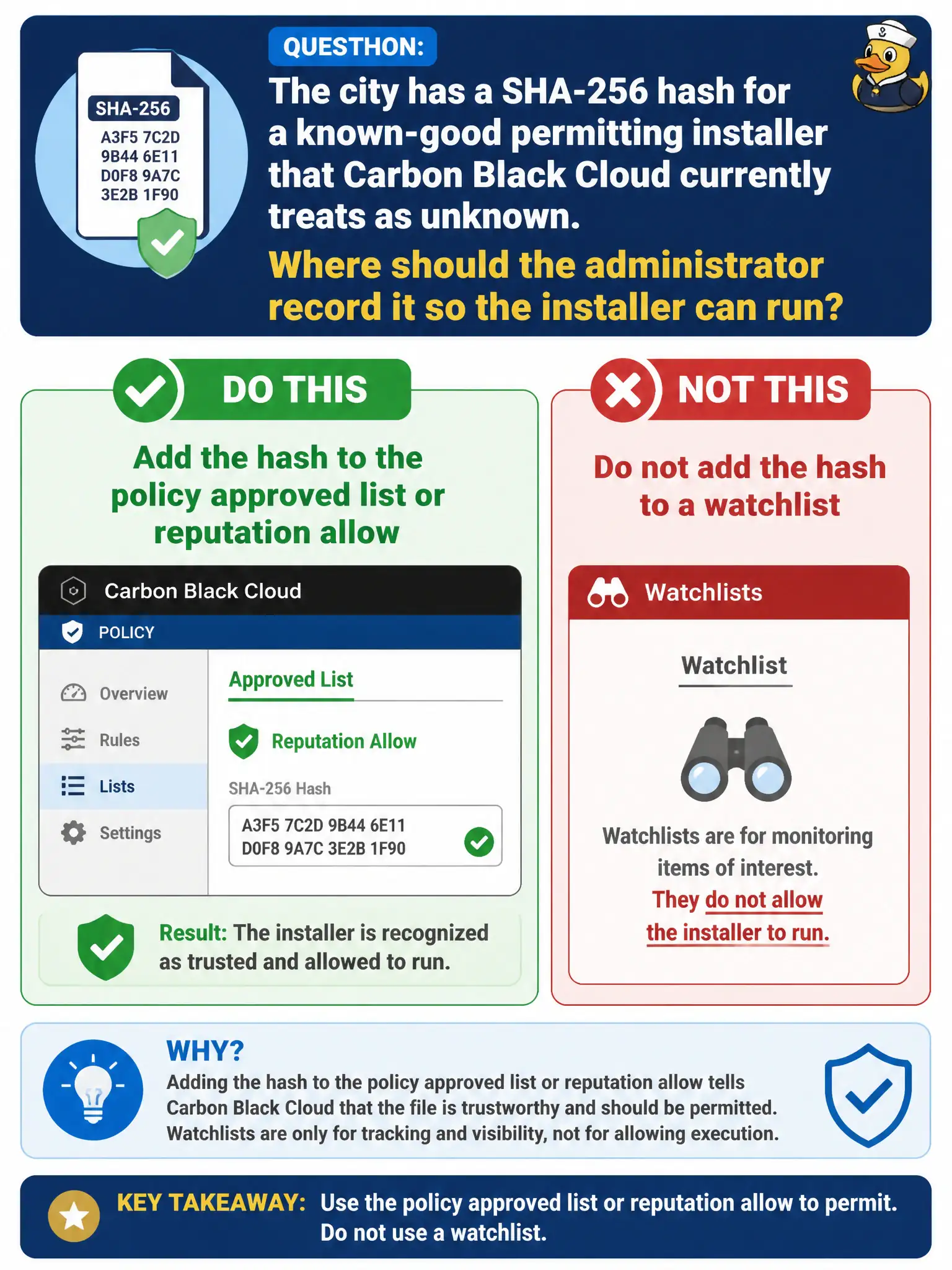 To Create an exciting colorful infographic that explains the concepts in the question: Question: The city has a SHA-256 hash for a known-good permitting installer that Carbon Black Cloud currently treats as unknown. Where should the administrator record it so the installer can run? Correct Answer: Add the hash to the policy approved list or reputation allow, not to a watchlist Put EVERY visible label in double quotes. No people. No A/B/C/D letters. In one of the four corners put a little "Navy Duck".
