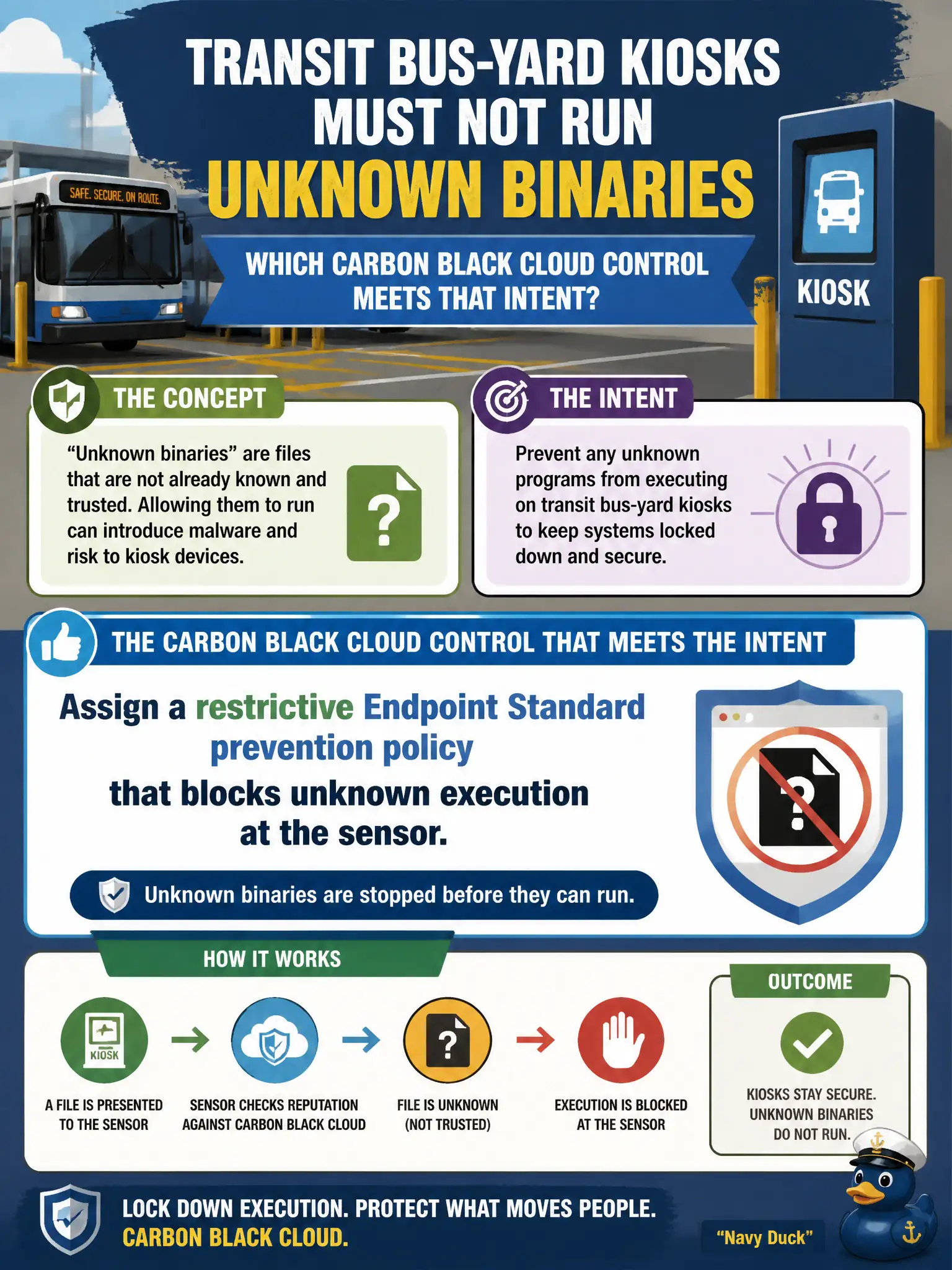 To Create an exciting colorful infographic that explains the concepts in the question: Question: Transit bus-yard kiosks must not run unknown binaries. Which Carbon Black Cloud control meets that intent? Correct Answer: Assign a restrictive Endpoint Standard prevention policy that blocks unknown execution at the sensor Put EVERY visible label in double quotes. No people. No A/B/C/D letters. In one of the four corners put a little "Navy Duck".