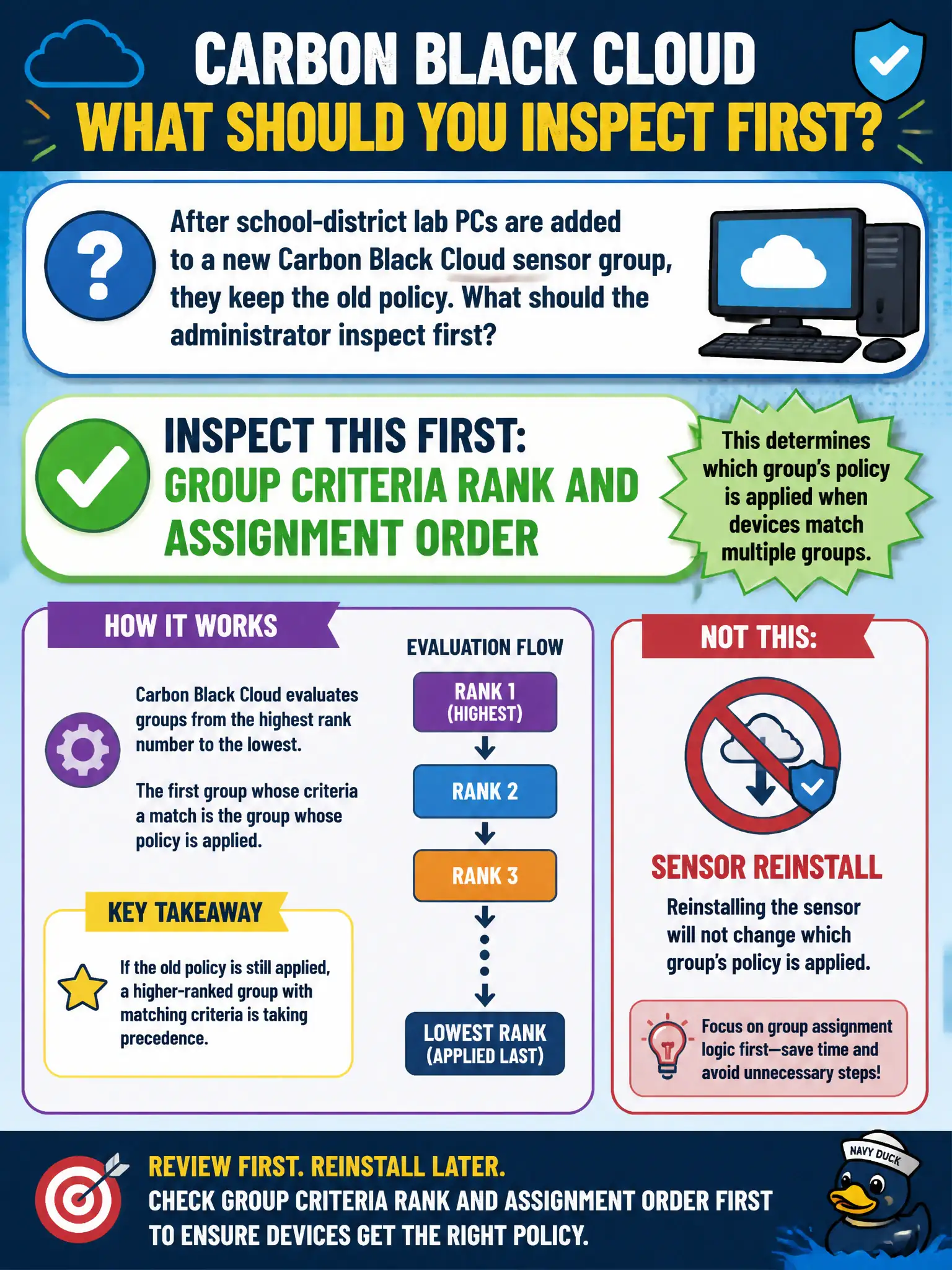 To Create an exciting colorful infographic that explains the concepts in the question: Question: After school-district lab PCs are added to a new Carbon Black Cloud sensor group, they keep the old policy. What should the administrator inspect first? Correct Answer: Group criteria rank and assignment order, not a sensor reinstall Put EVERY visible label in double quotes. No people. No A/B/C/D letters. In one of the four corners put a little "Navy Duck".