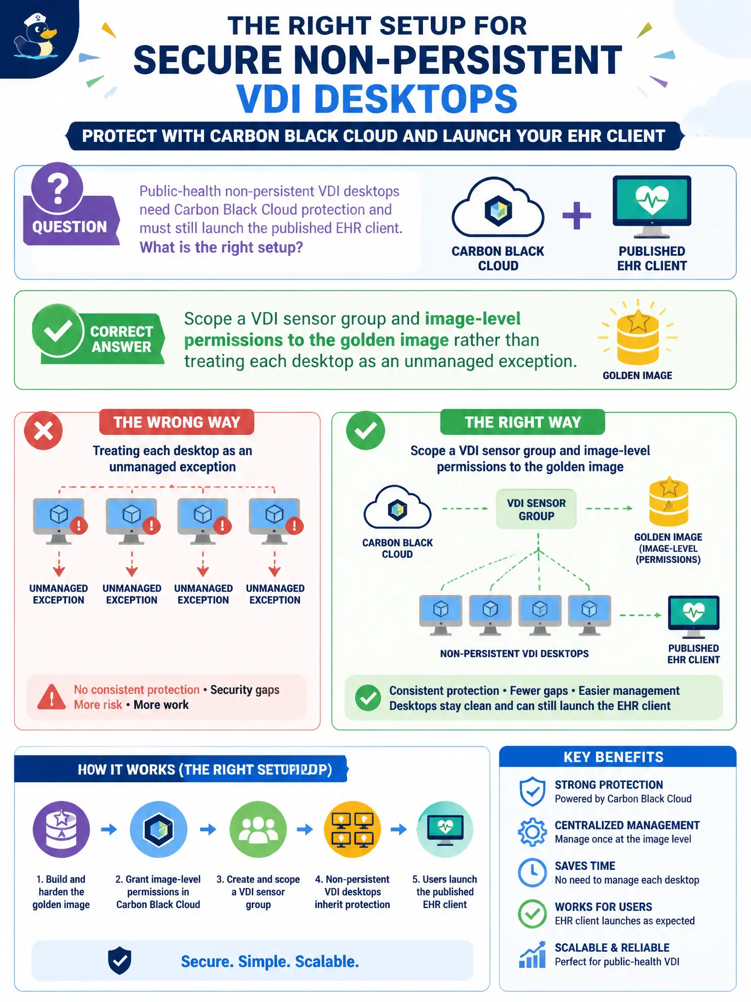 To Create an exciting colorful infographic that explains the concepts in the question: Question: Public-health non-persistent VDI desktops need Carbon Black Cloud protection and must still launch the published EHR client. What is the right setup? Correct Answer: Scope a VDI sensor group and image-level permissions to the golden image rather than treating each desktop as an unmanaged exception Put EVERY visible label in double quotes. No people. No A/B/C/D letters. In one of the four corners put a little "Navy Duck".