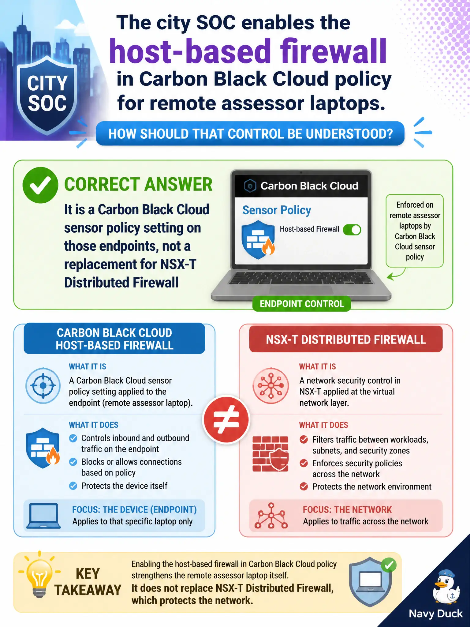 To Create an exciting colorful infographic that explains the concepts in the question: Question: The city SOC enables the host-based firewall in Carbon Black Cloud policy for remote assessor laptops. How should that control be understood? Correct Answer: It is a Carbon Black Cloud sensor policy setting on those endpoints, not a replacement for NSX-T Distributed Firewall Put EVERY visible label in double quotes. No people. No A/B/C/D letters. In one of the four corners put a little "Navy Duck".