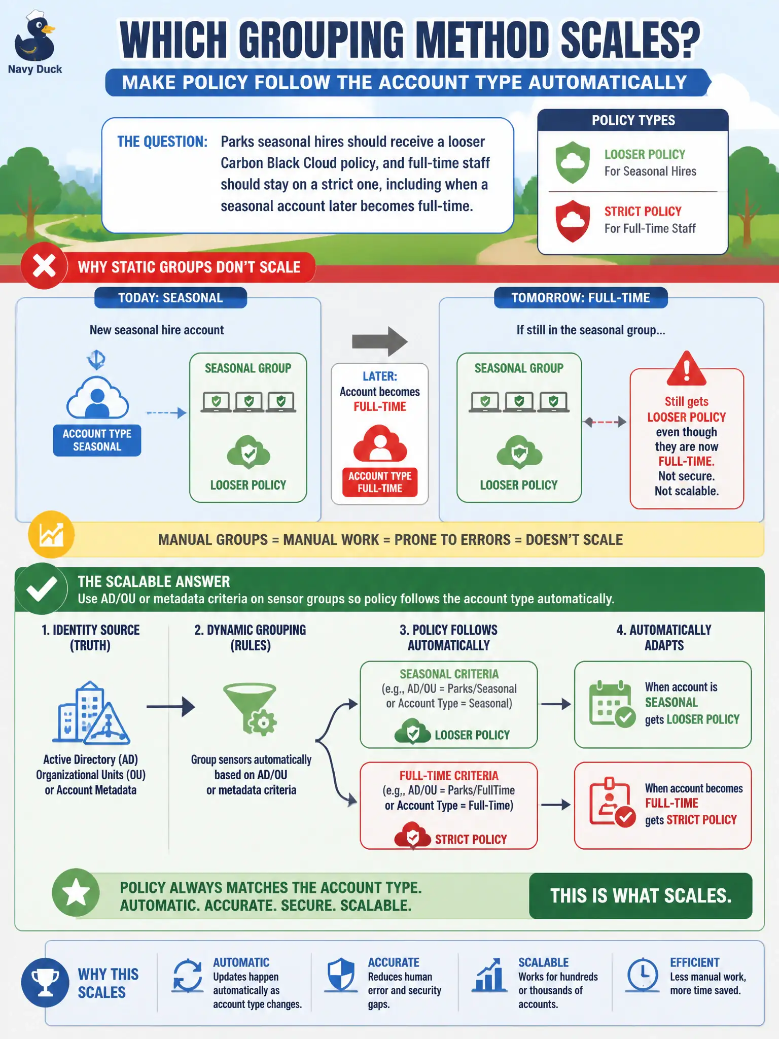 To Create an exciting colorful infographic that explains the concepts in the question: Question: Parks seasonal hires should receive a looser Carbon Black Cloud policy, and full-time staff should stay on a strict one, including when a seasonal account later becomes full-time. Which grouping method scales? Correct Answer: Use AD/OU or metadata criteria on sensor groups so policy follows the account type automatically Put EVERY visible label in double quotes. No people. No A/B/C/D letters. In one of the four corners put a little "Navy Duck".