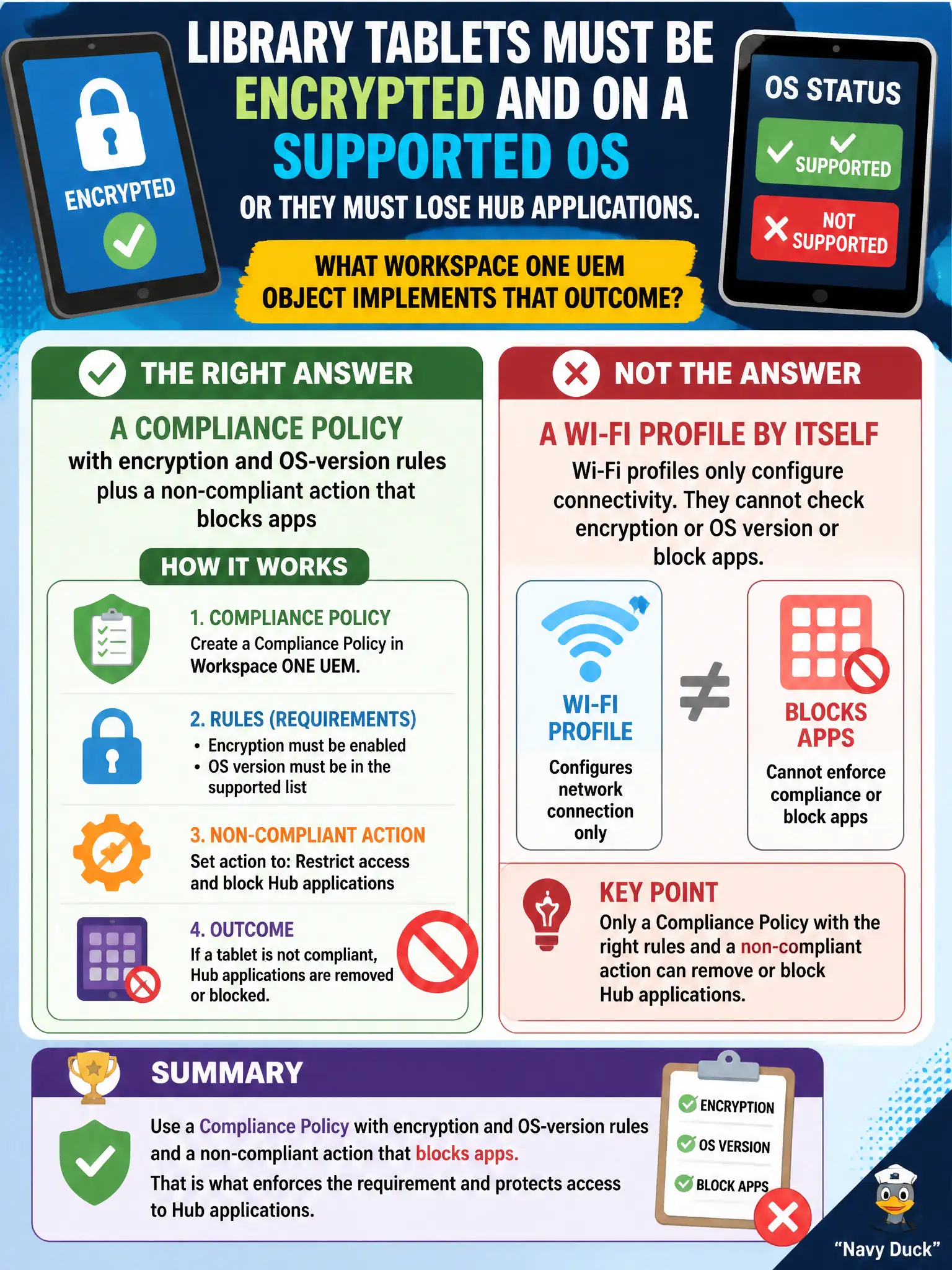To Create an exciting colorful infographic that explains the concepts in the question: Question: Library tablets must be encrypted and on a supported OS or they must lose Hub applications. What Workspace ONE UEM object implements that outcome? Correct Answer: A compliance policy with encryption and OS-version rules plus a non-compliant action that blocks apps, not a Wi-Fi profile by itself Put EVERY visible label in double quotes. No people. No A/B/C/D letters. In one of the four corners put a little "Navy Duck".