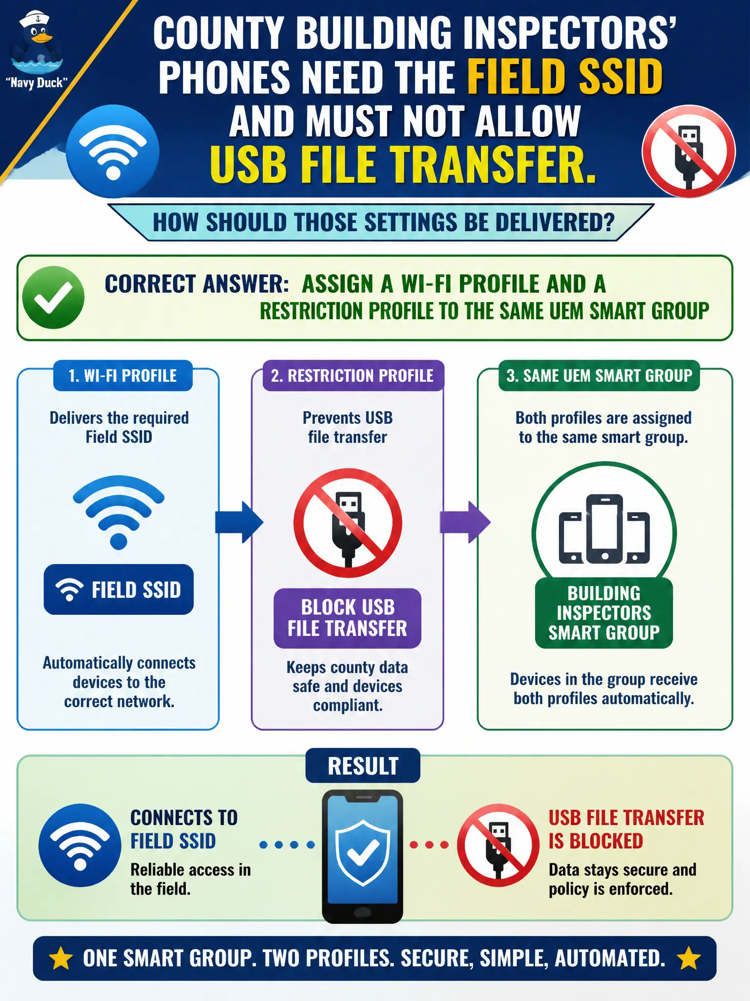 To Create an exciting colorful infographic that explains the concepts in the question: Question: County building inspectors' phones need the field SSID and must not allow USB file transfer. How should those settings be delivered? Correct Answer: Assign a Wi-Fi profile and a restriction profile to the same UEM smart group Put EVERY visible label in double quotes. No people. No A/B/C/D letters. In one of the four corners put a little "Navy Duck".
