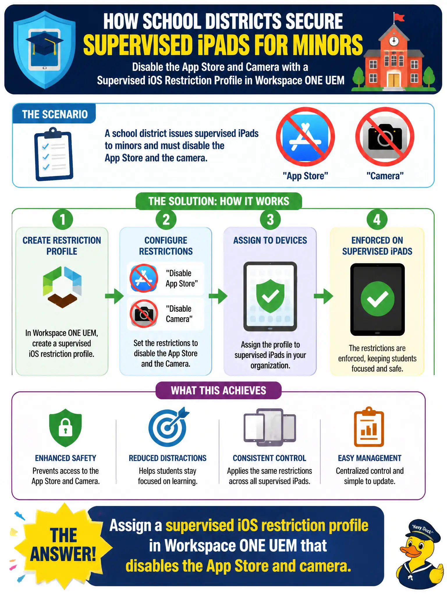 To Create an exciting colorful infographic that explains the concepts in the question: Question: A school district issues supervised iPads to minors and must disable the App Store and the camera. Which control places those device restrictions? Correct Answer: Assign a supervised iOS restriction profile in Workspace ONE UEM that disables the App Store and camera. Put EVERY visible label in double quotes. No people. No A/B/C/D letters. In one of the four corners put a little "Navy Duck".