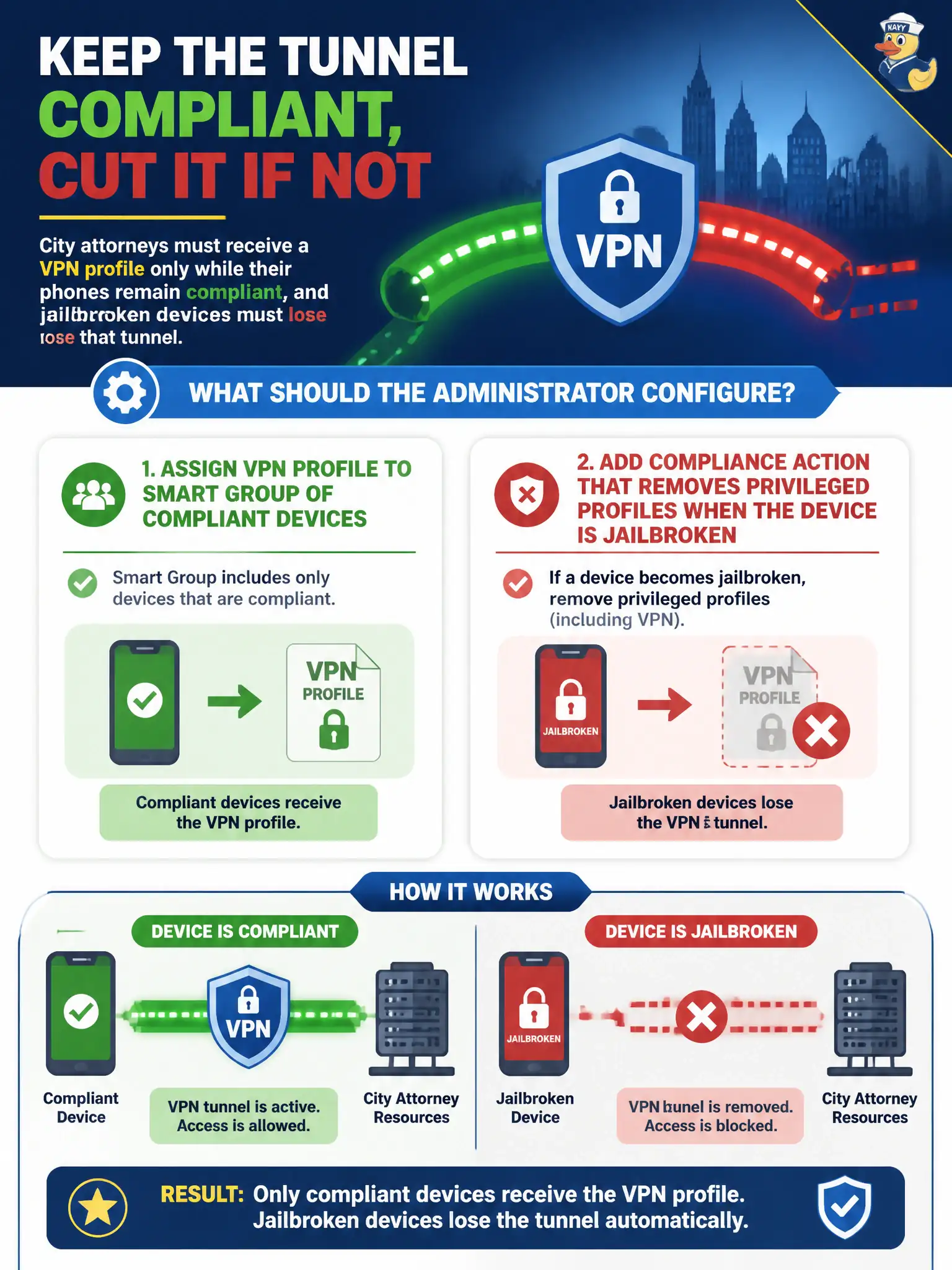 To Create an exciting colorful infographic that explains the concepts in the question: Question: City attorneys must receive a VPN profile only while their phones remain compliant, and jailbroken devices must lose that tunnel. What should the administrator configure? Correct Answer: Assign the VPN profile to a smart group of compliant devices and add a compliance action that removes privileged profiles when the device is jailbroken. Put EVERY visible label in double quotes. No people. No A/B/C/D letters. In one of the four corners put a little "Navy Duck".