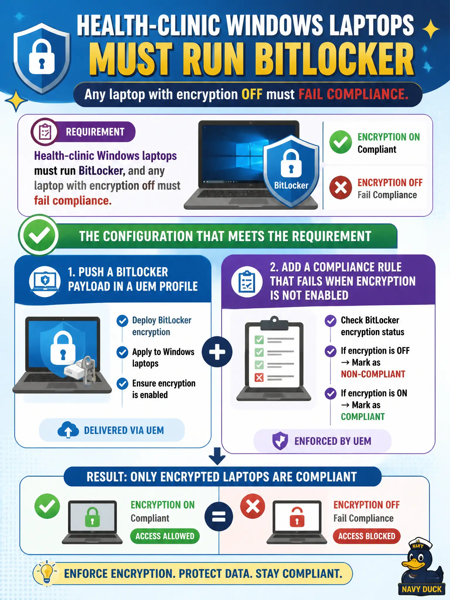 To Create an exciting colorful infographic that explains the concepts in the question: Question: Health-clinic Windows laptops must run BitLocker, and any laptop with encryption off must fail compliance. Which configuration meets that requirement? Correct Answer: Push a BitLocker payload in a UEM profile and add a compliance rule that fails when encryption is not enabled. Put EVERY visible label in double quotes. No people. No A/B/C/D letters. In one of the four corners put a little "Navy Duck".