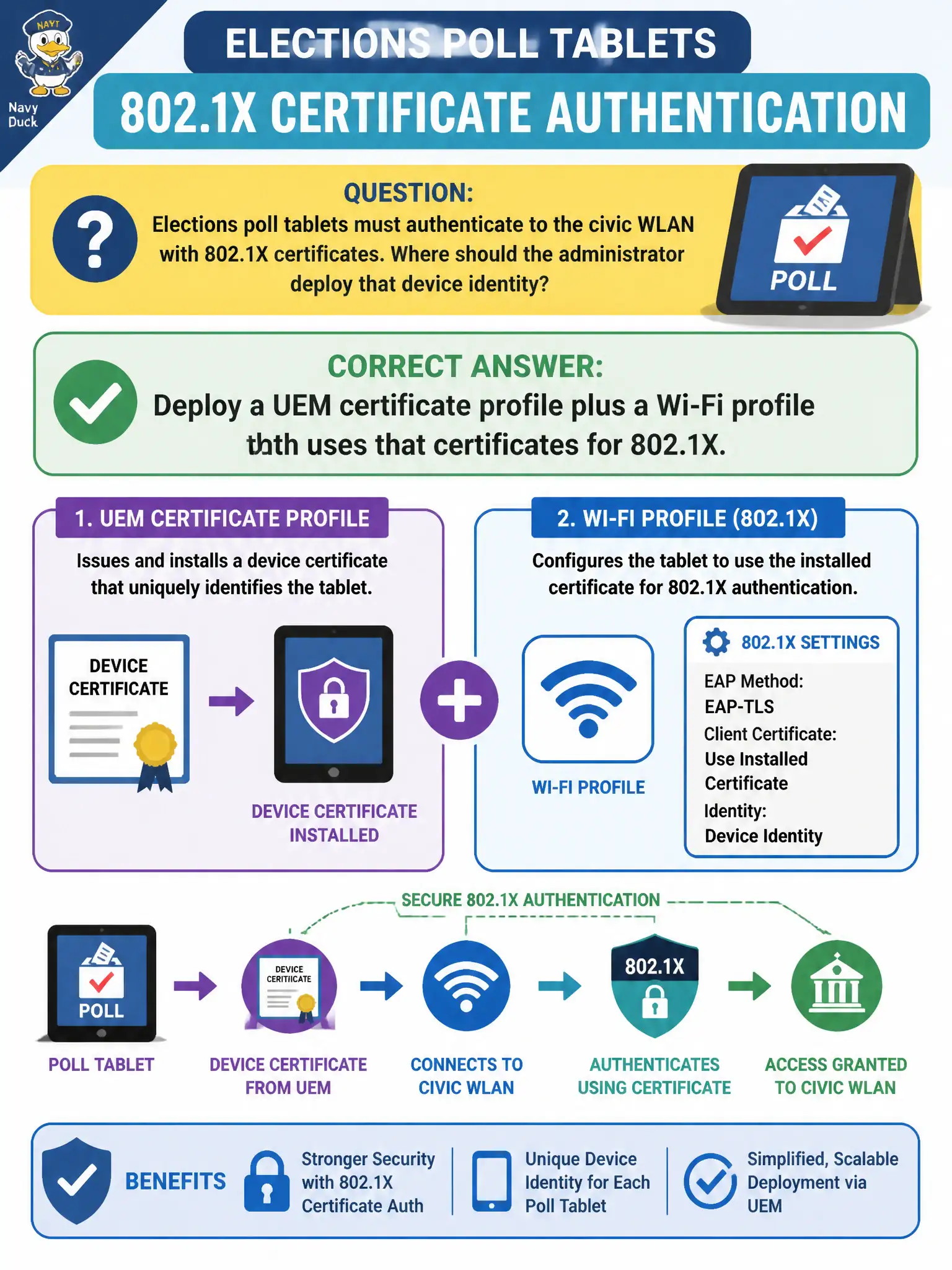 To Create an exciting colorful infographic that explains the concepts in the question: Question: Elections poll tablets must authenticate to the civic WLAN with 802.1X certificates. Where should the administrator deploy that device identity? Correct Answer: Deploy a UEM certificate profile plus a Wi-Fi profile that uses that certificate for 802.1X. Put EVERY visible label in double quotes. No people. No A/B/C/D letters. In one of the four corners put a little "Navy Duck".