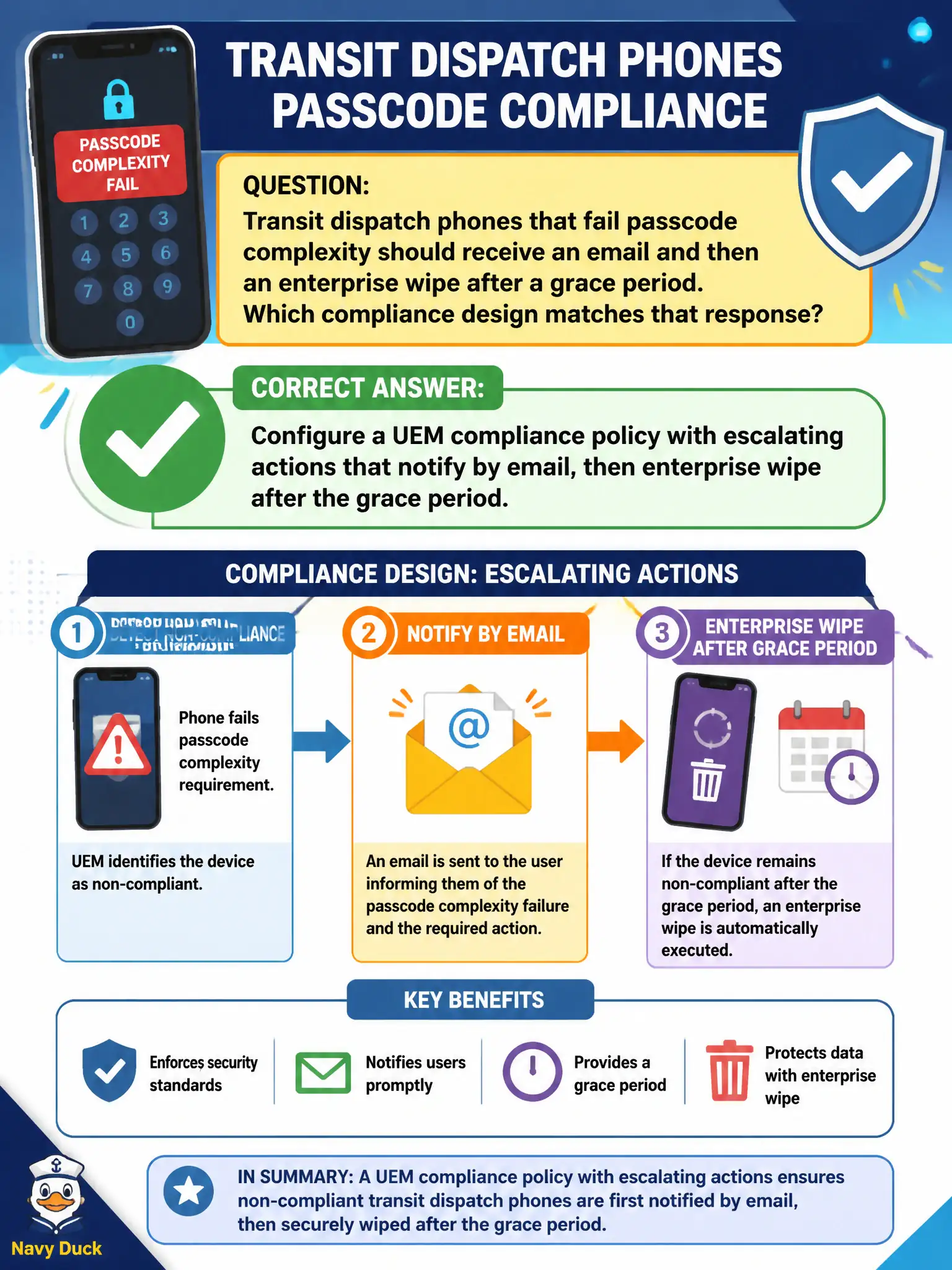 To Create an exciting colorful infographic that explains the concepts in the question: Question: Transit dispatch phones that fail passcode complexity should receive an email and then an enterprise wipe after a grace period. Which compliance design matches that response? Correct Answer: Configure a UEM compliance policy with escalating actions that notify by email, then enterprise wipe after the grace period. Put EVERY visible label in double quotes. No people. No A/B/C/D letters. In one of the four corners put a little "Navy Duck".