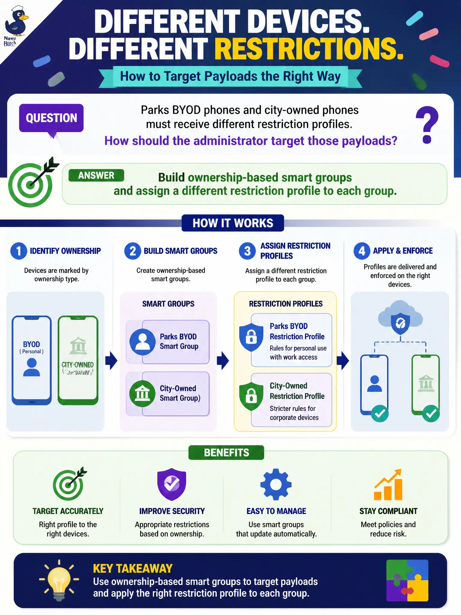 To Create an exciting colorful infographic that explains the concepts in the question: Question: Parks BYOD phones and city-owned phones must receive different restriction profiles. How should the administrator target those payloads? Correct Answer: Build ownership-based smart groups and assign a different restriction profile to each group. Put EVERY visible label in double quotes. No people. No A/B/C/D letters. In one of the four corners put a little "Navy Duck".