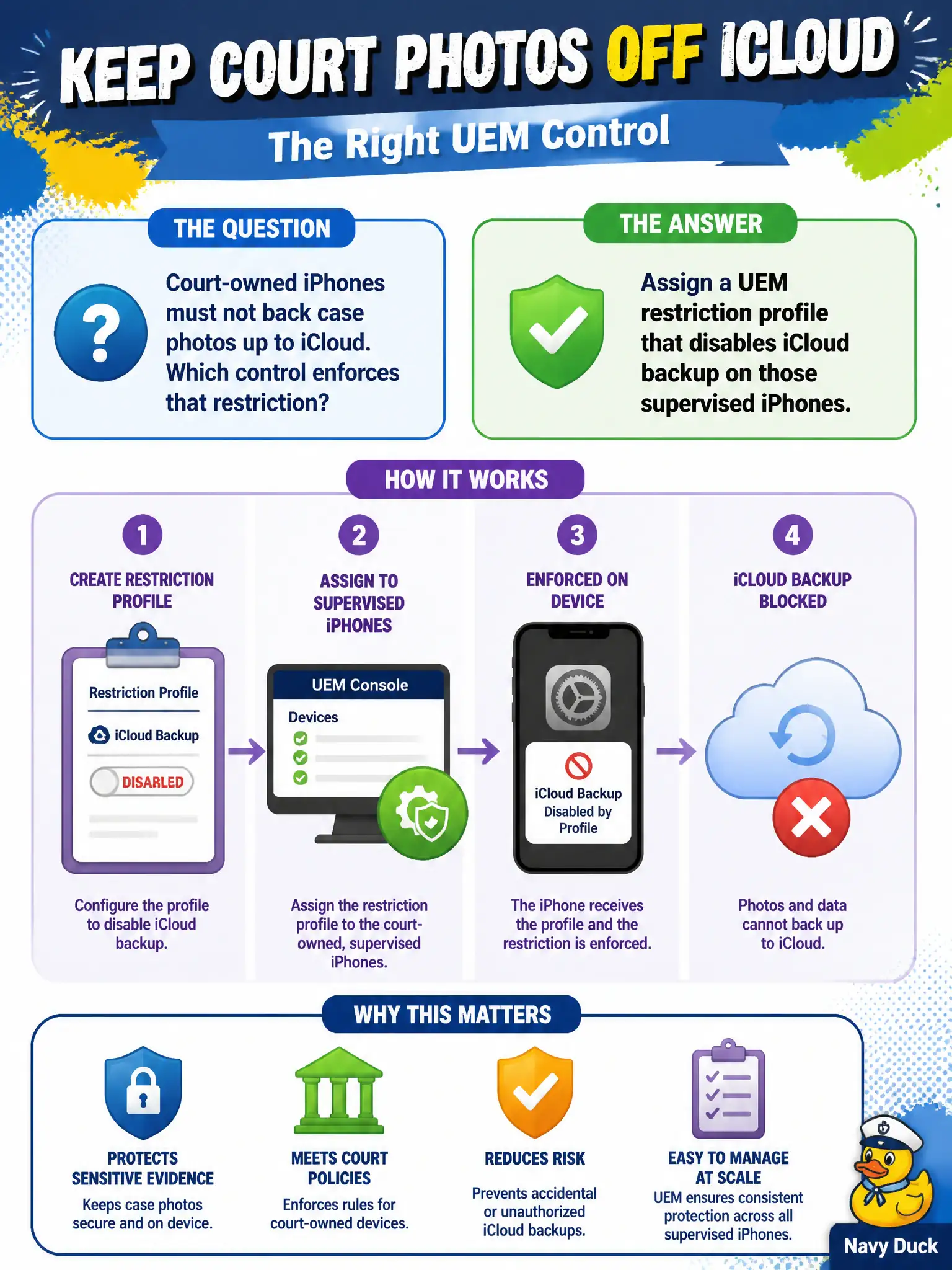 To Create an exciting colorful infographic that explains the concepts in the question: Question: Court-owned iPhones must not back case photos up to iCloud. Which control enforces that restriction? Correct Answer: Assign a UEM restriction profile that disables iCloud backup on those supervised iPhones. Put EVERY visible label in double quotes. No people. No A/B/C/D letters. In one of the four corners put a little "Navy Duck".