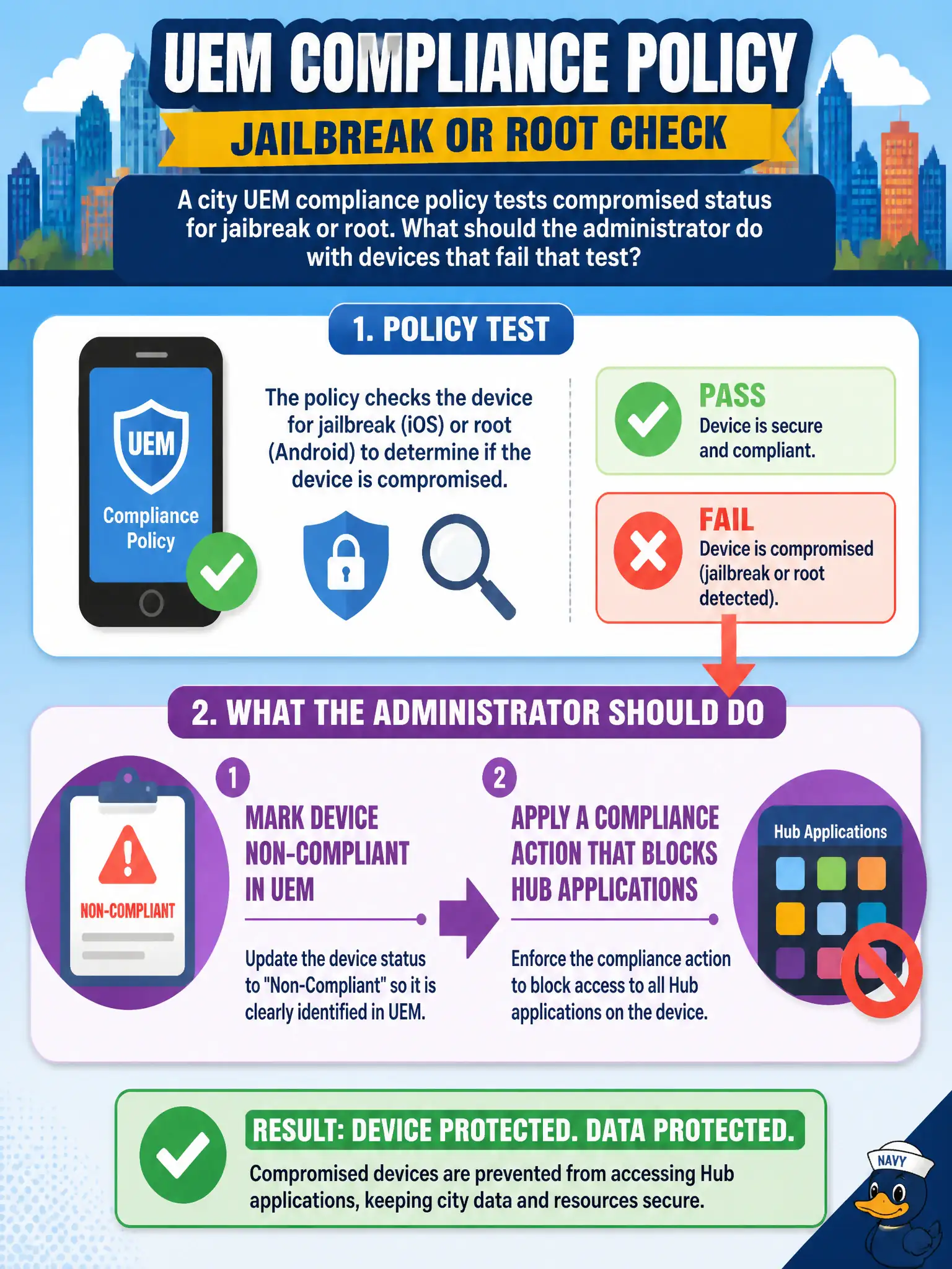 To Create an exciting colorful infographic that explains the concepts in the question: Question: A city UEM compliance policy tests compromised status for jailbreak or root. What should the administrator do with devices that fail that test? Correct Answer: Mark the device non-compliant in UEM and apply a compliance action that blocks Hub applications. Put EVERY visible label in double quotes. No people. No A/B/C/D letters. In one of the four corners put a little "Navy Duck".