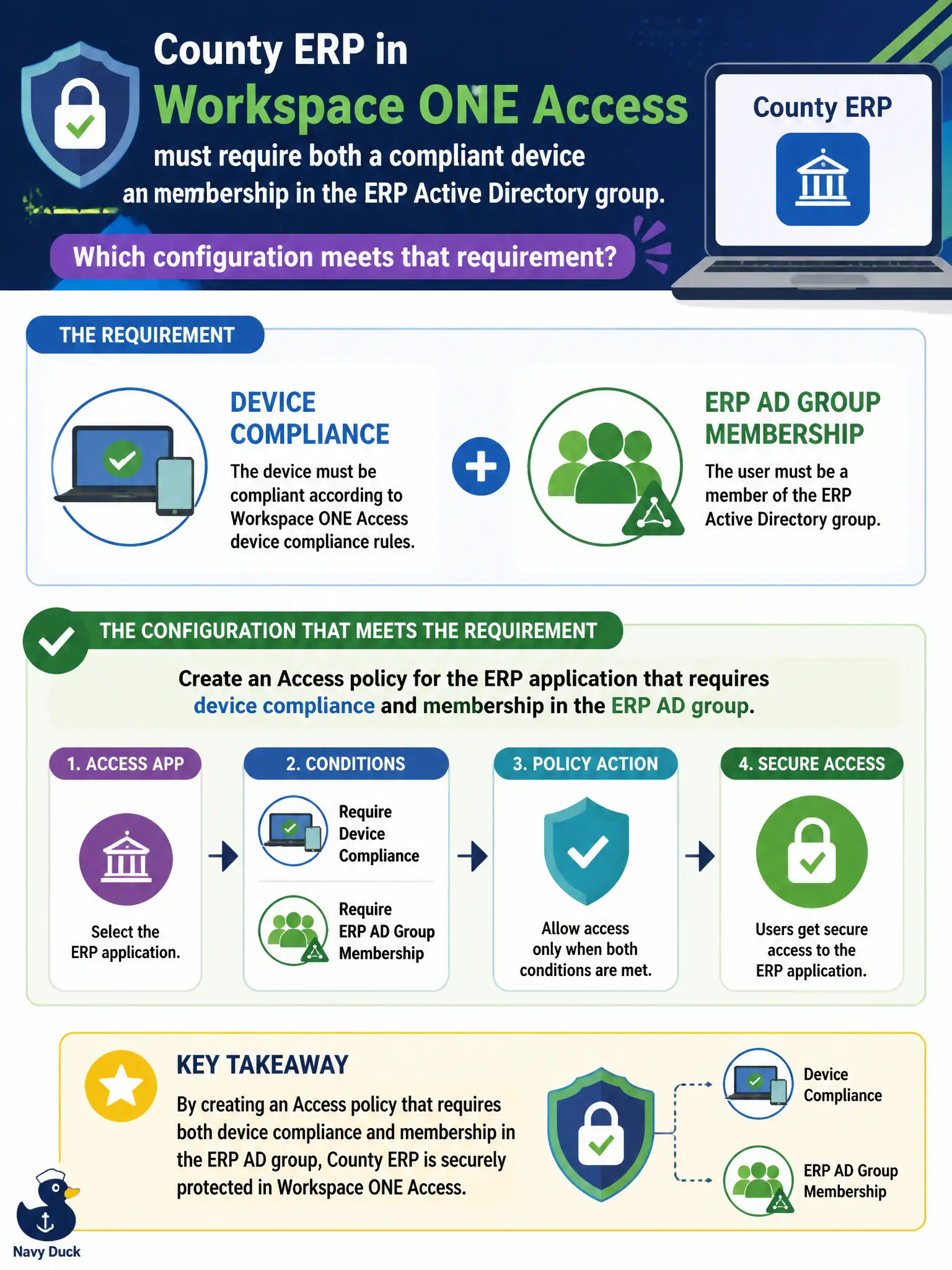 To Create an exciting colorful infographic that explains the concepts in the question: Question: County ERP in Workspace ONE Access must require both a compliant device and membership in the ERP Active Directory group. Which configuration meets that requirement? Correct Answer: Create an Access policy for the ERP application that requires device compliance and membership in the ERP AD group. Put EVERY visible label in double quotes. No people. No A/B/C/D letters. In one of the four corners put a little "Navy Duck".
