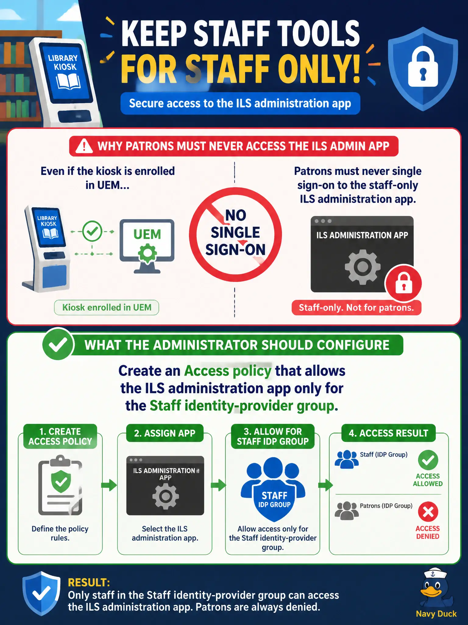 To Create an exciting colorful infographic that explains the concepts in the question: Question: Library patrons must never single sign-on to the staff-only ILS administration app, even when the kiosk is enrolled in UEM. What should the administrator configure? Correct Answer: Create an Access policy that allows the ILS administration app only for the Staff identity-provider group. Put EVERY visible label in double quotes. No people. No A/B/C/D letters. In one of the four corners put a little "Navy Duck".