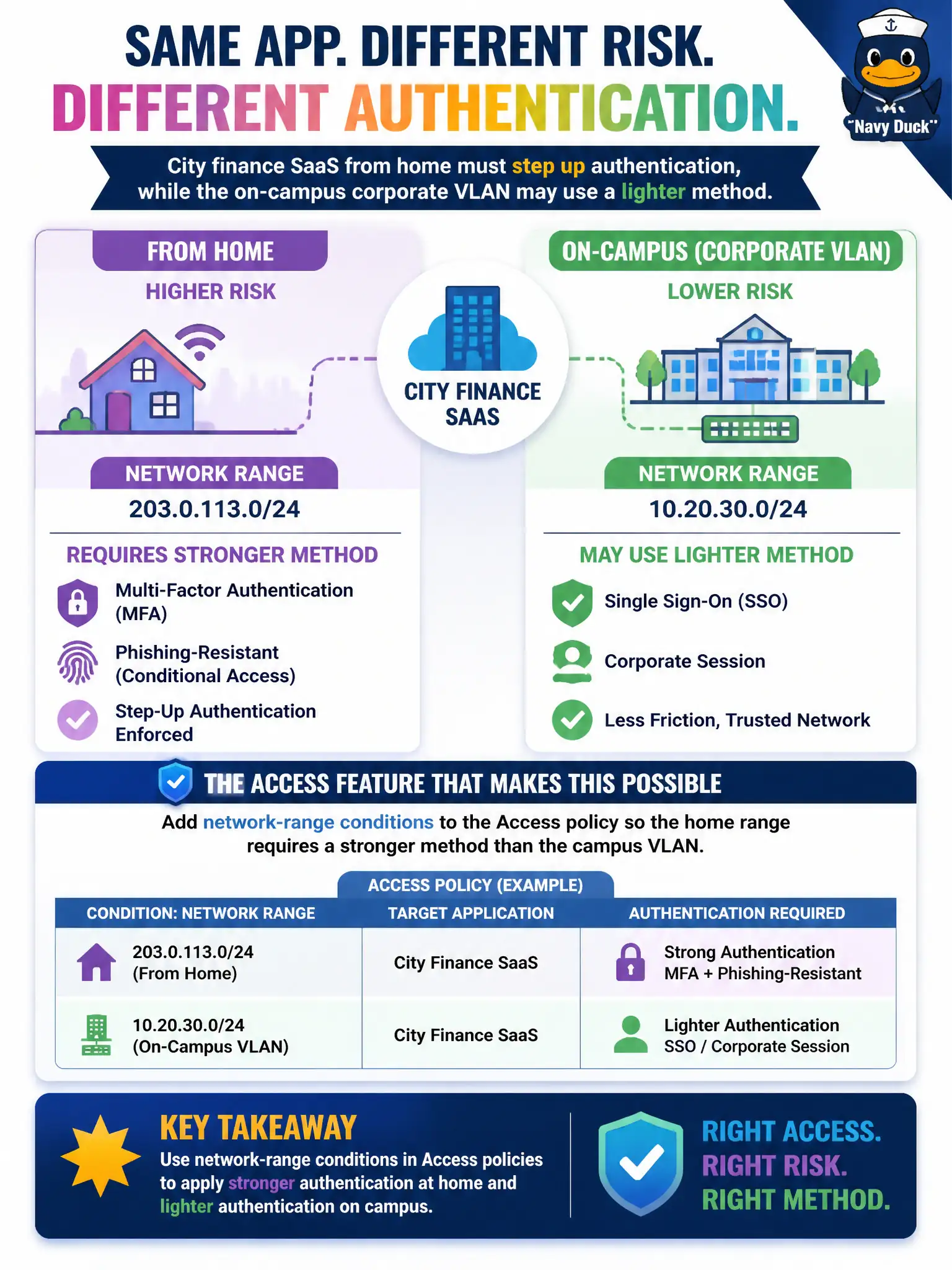 To Create an exciting colorful infographic that explains the concepts in the question: Question: City finance SaaS from home must step up authentication, while the on-campus corporate VLAN may use a lighter method. Which Access feature implements that split? Correct Answer: Add network-range conditions to the Access policy so the home range requires a stronger method than the campus VLAN. Put EVERY visible label in double quotes. No people. No A/B/C/D letters. In one of the four corners put a little "Navy Duck".