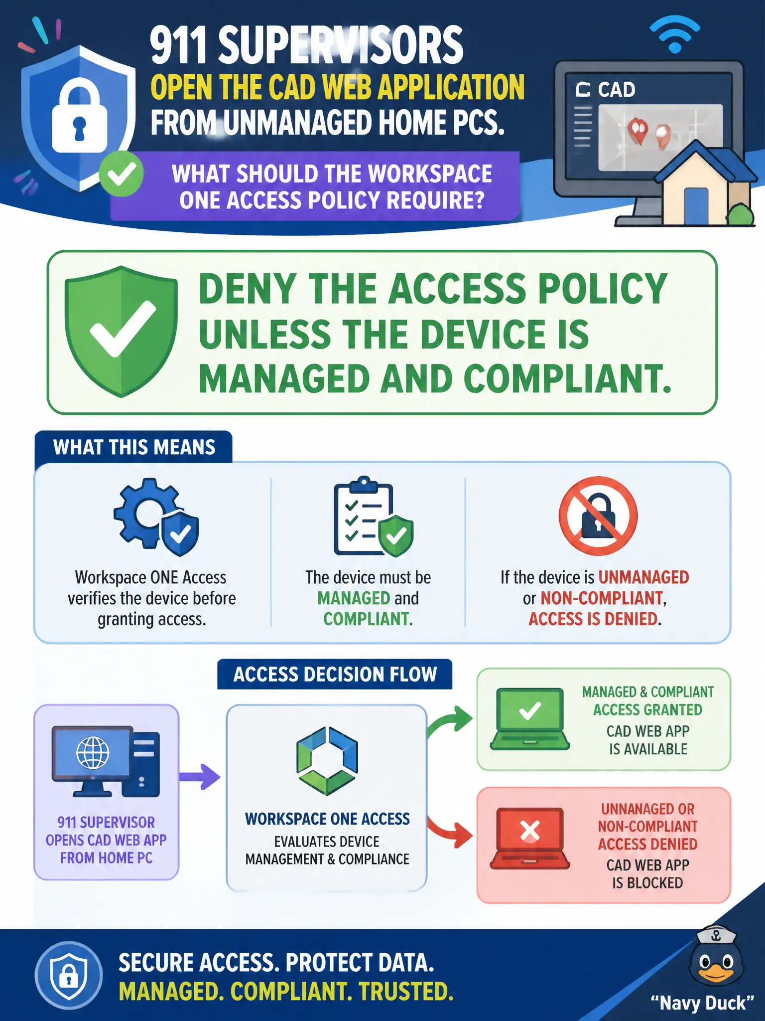 To Create an exciting colorful infographic that explains the concepts in the question: Question: 911 supervisors open the CAD web application from unmanaged home PCs. What should the Workspace ONE Access policy require? Correct Answer: Deny the Access policy unless the device is managed and compliant. Put EVERY visible label in double quotes. No people. No A/B/C/D letters. In one of the four corners put a little "Navy Duck".