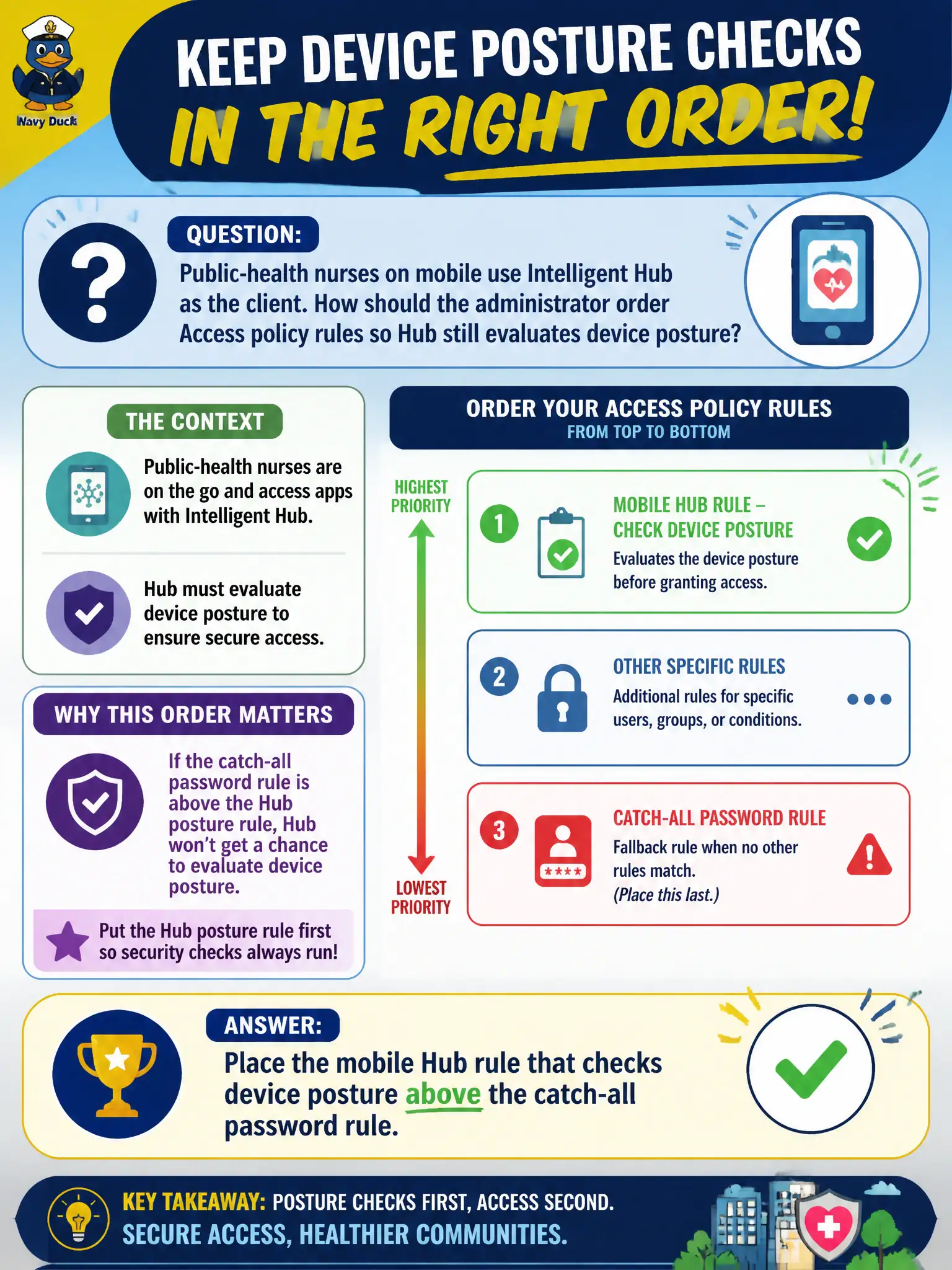 To Create an exciting colorful infographic that explains the concepts in the question: Question: Public-health nurses on mobile use Intelligent Hub as the client. How should the administrator order Access policy rules so Hub still evaluates device posture? Correct Answer: Place the mobile Hub rule that checks device posture above the catch-all password rule. Put EVERY visible label in double quotes. No people. No A/B/C/D letters. In one of the four corners put a little "Navy Duck".