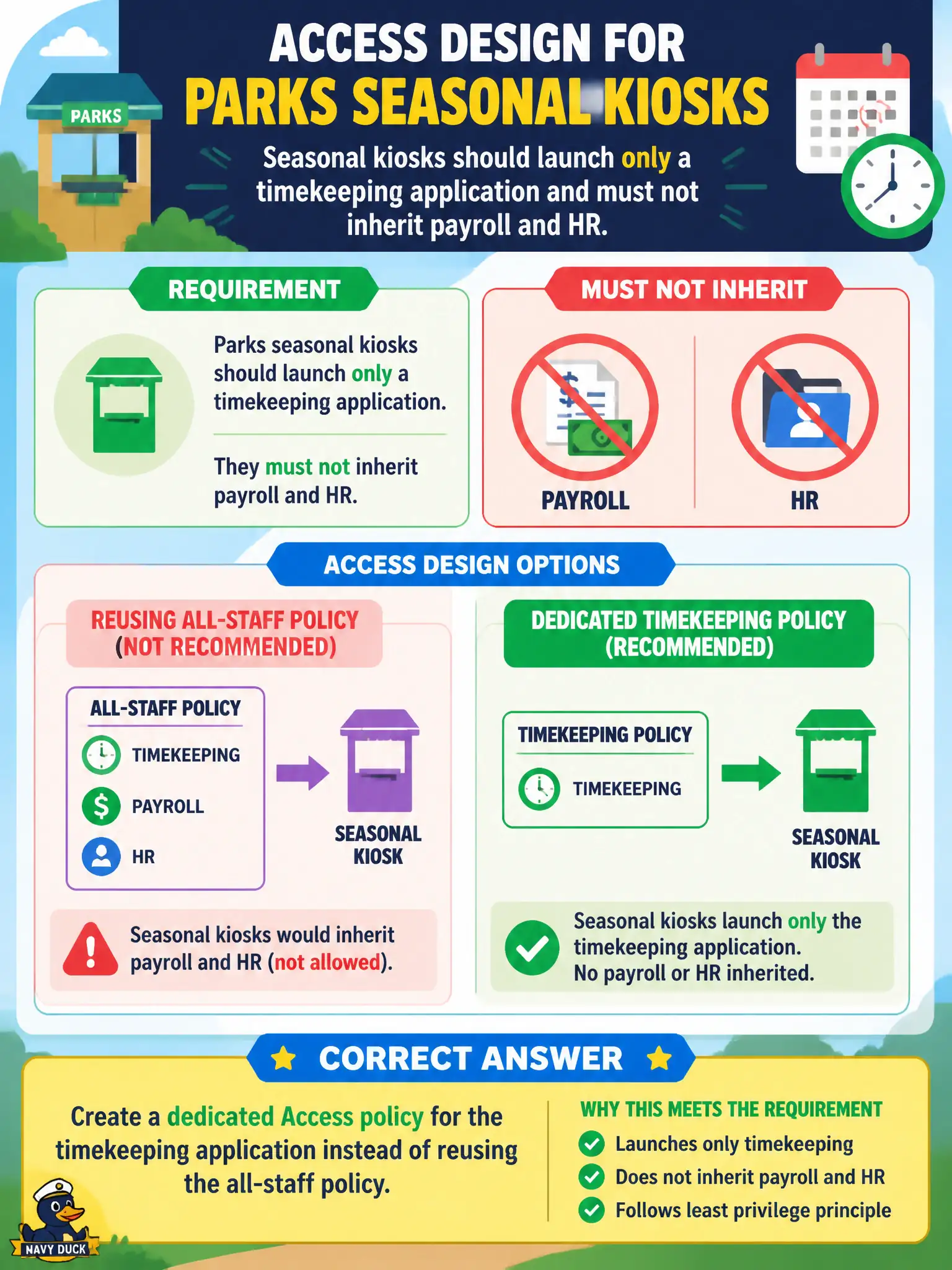To Create an exciting colorful infographic that explains the concepts in the question: Question: Parks seasonal kiosks should launch only a timekeeping application and must not inherit payroll and HR. Which Access design meets that requirement? Correct Answer: Create a dedicated Access policy for the timekeeping application instead of reusing the all-staff policy. Put EVERY visible label in double quotes. No people. No A/B/C/D letters. In one of the four corners put a little "Navy Duck".