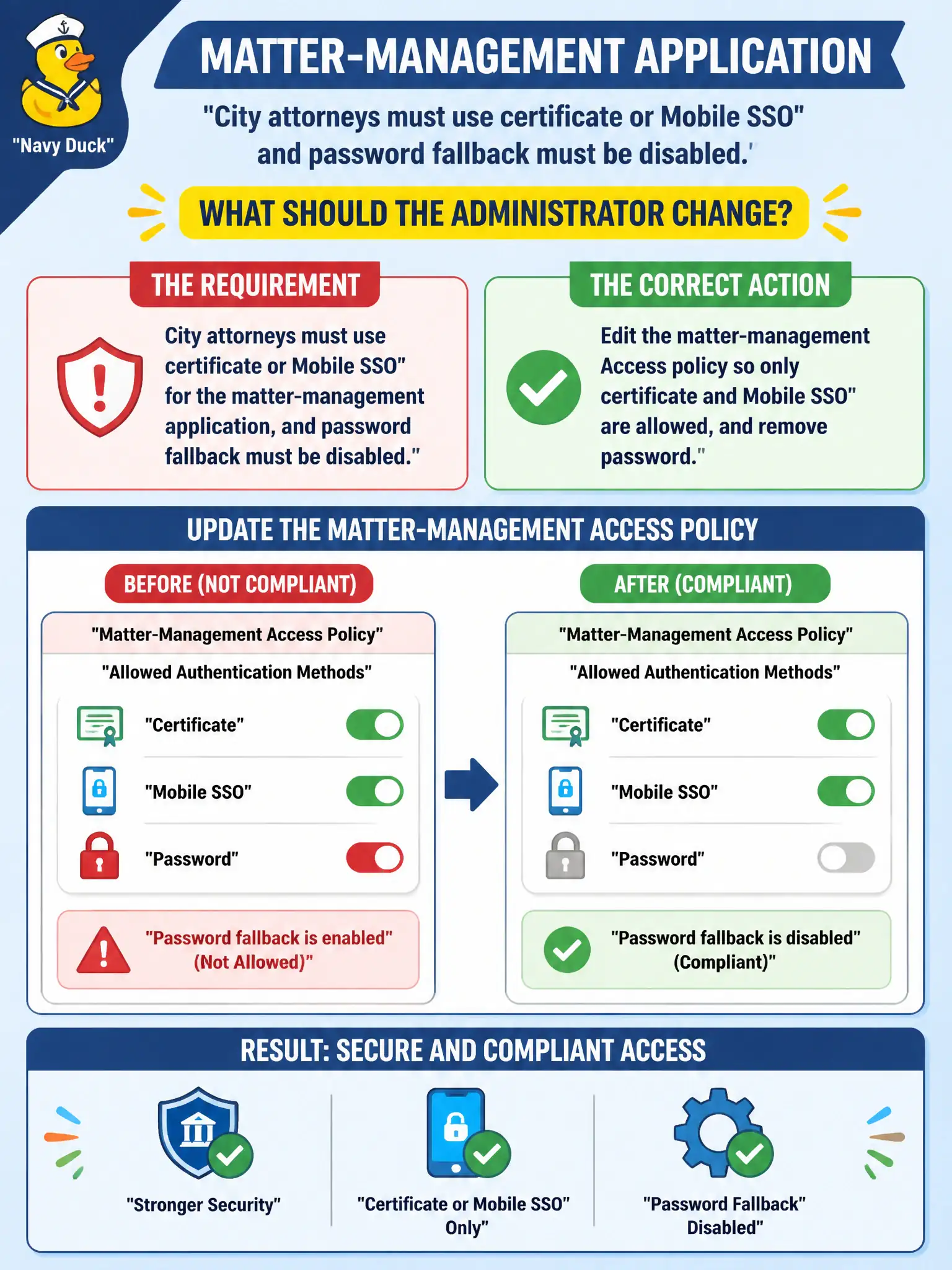 To Create an exciting colorful infographic that explains the concepts in the question: Question: City attorneys must use certificate or Mobile SSO for the matter-management application, and password fallback must be disabled. What should the administrator change? Correct Answer: Edit the matter-management Access policy so only certificate and Mobile SSO are allowed, and remove password. Put EVERY visible label in double quotes. No people. No A/B/C/D letters. In one of the four corners put a little "Navy Duck".