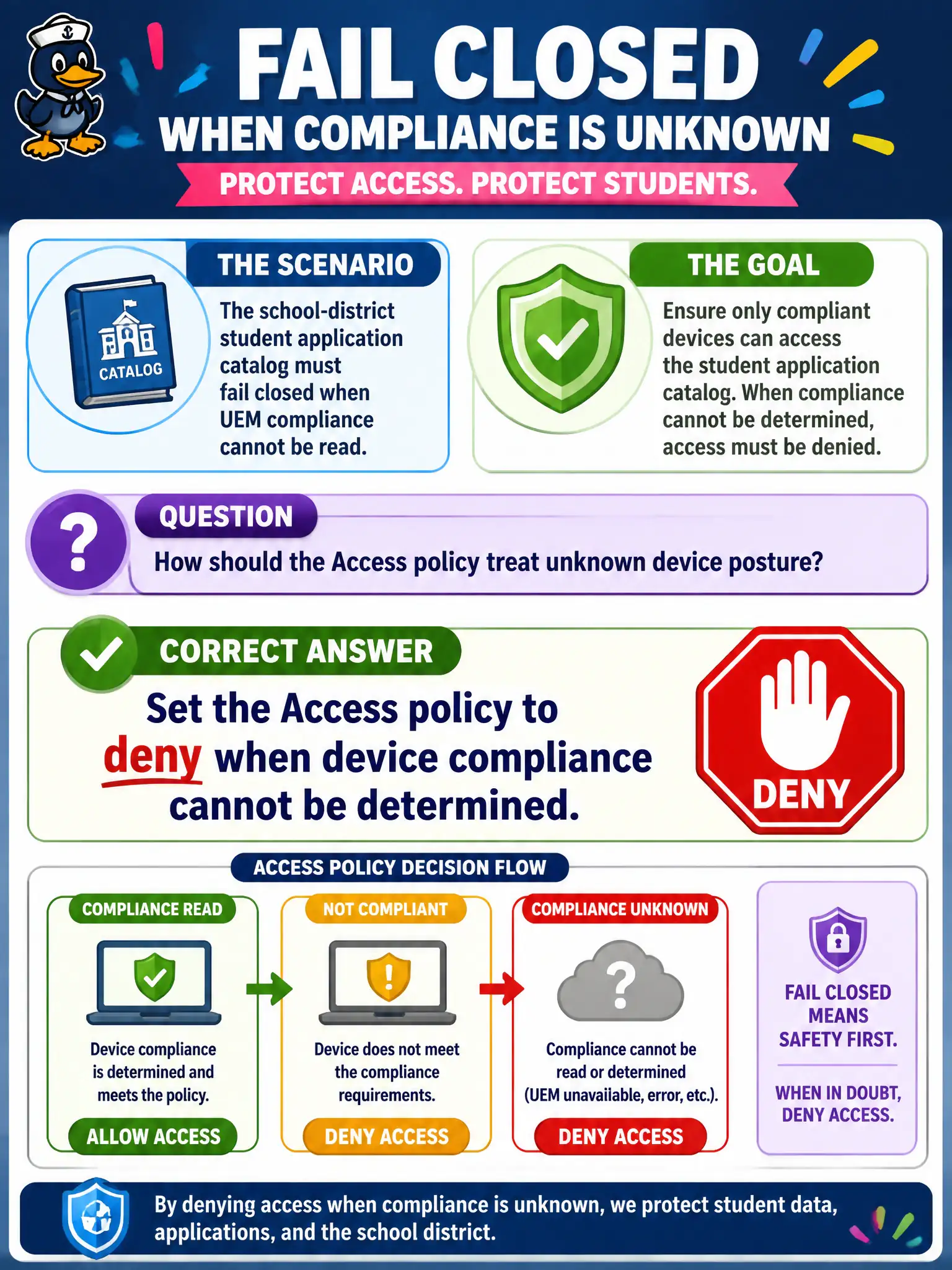 To Create an exciting colorful infographic that explains the concepts in the question: Question: The school-district student application catalog must fail closed when UEM compliance cannot be read. How should the Access policy treat unknown device posture? Correct Answer: Set the Access policy to deny when device compliance cannot be determined. Put EVERY visible label in double quotes. No people. No A/B/C/D letters. In one of the four corners put a little "Navy Duck".