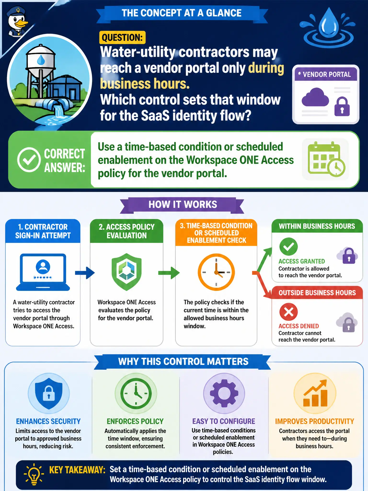 To Create an exciting colorful infographic that explains the concepts in the question: Question: Water-utility contractors may reach a vendor portal only during business hours. Which control sets that window for the SaaS identity flow? Correct Answer: Use a time-based condition or scheduled enablement on the Workspace ONE Access policy for the vendor portal. Put EVERY visible label in double quotes. No people. No A/B/C/D letters. In one of the four corners put a little "Navy Duck".